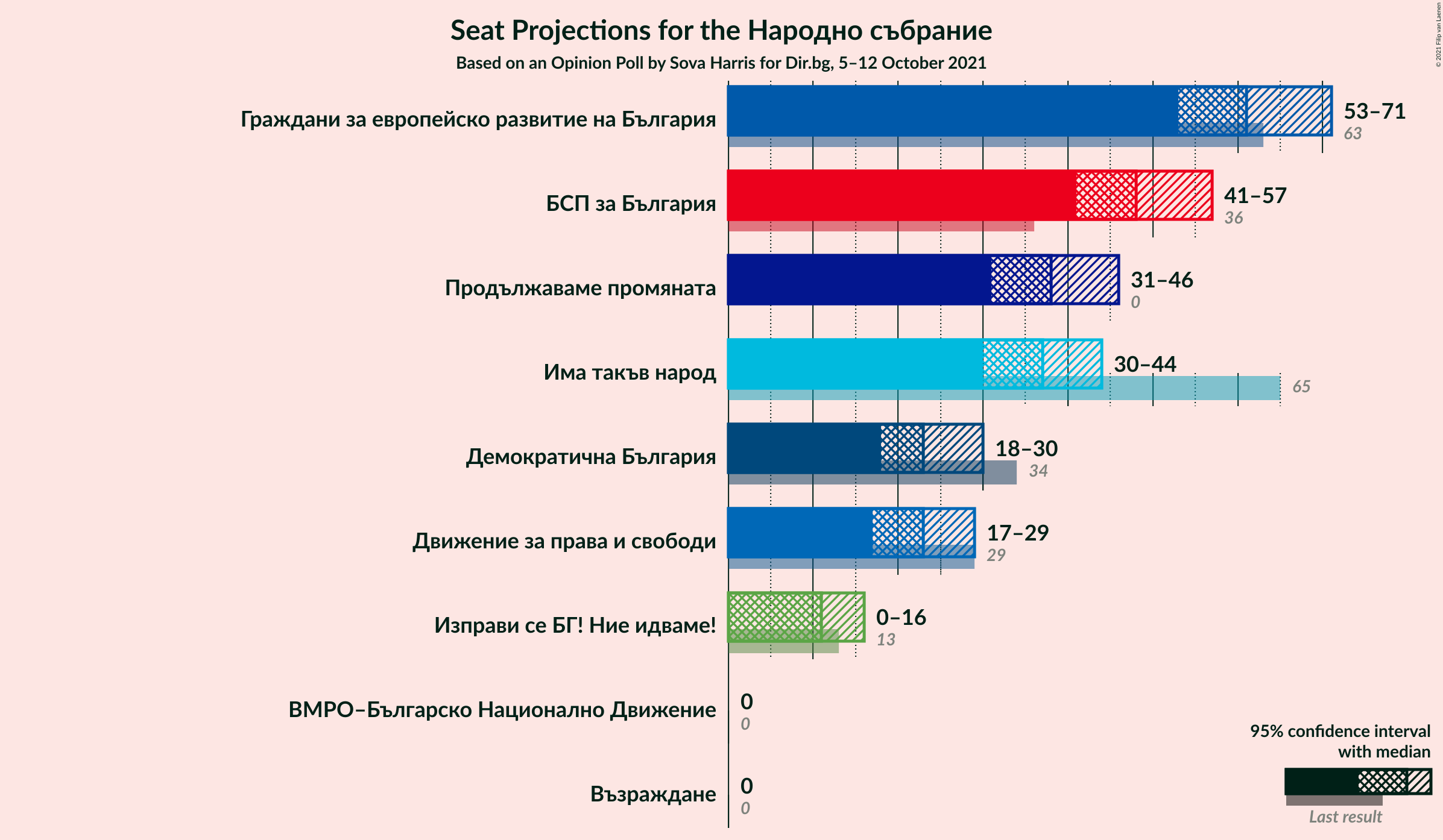 Graph with seats not yet produced