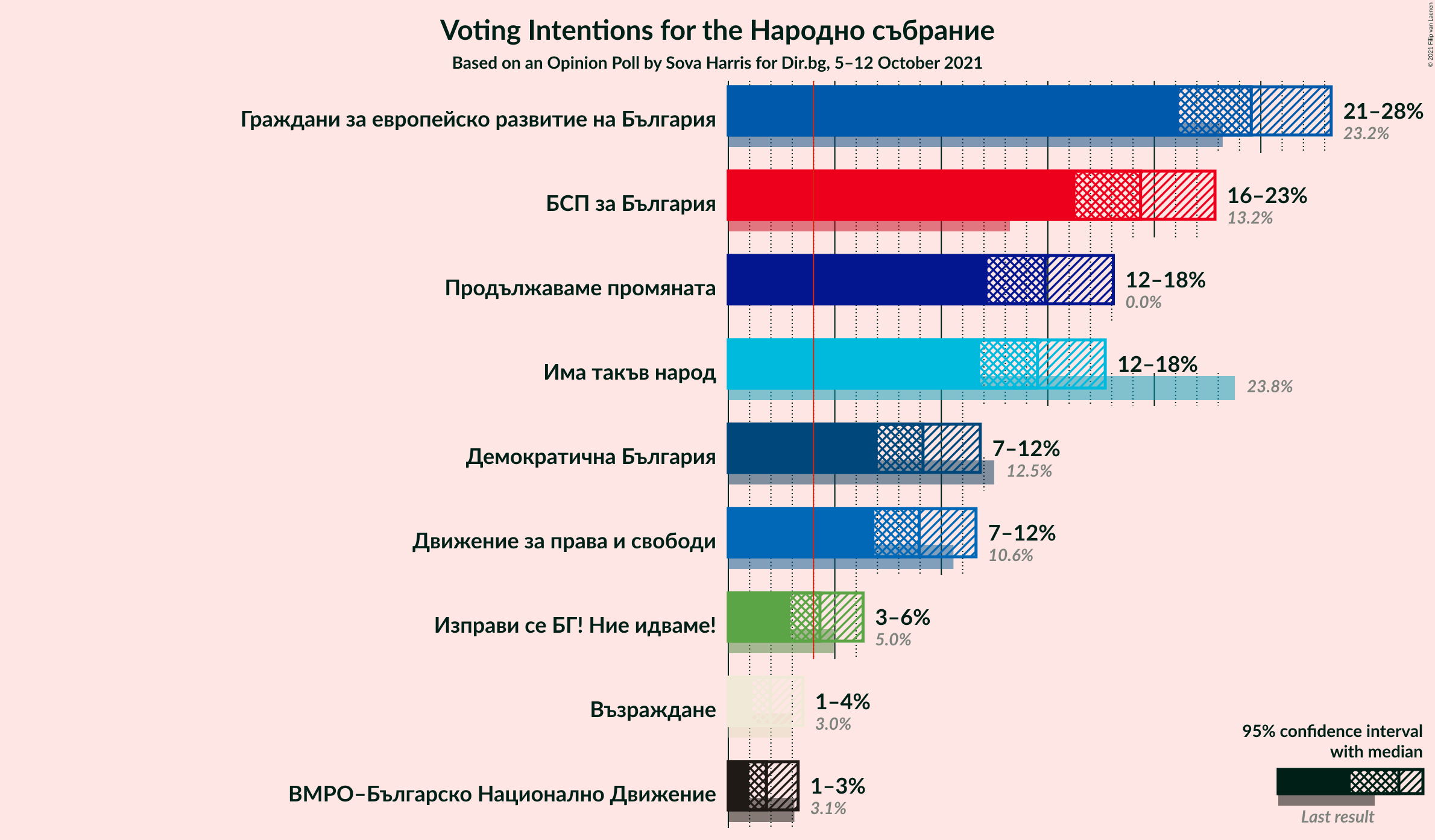 Graph with voting intentions not yet produced