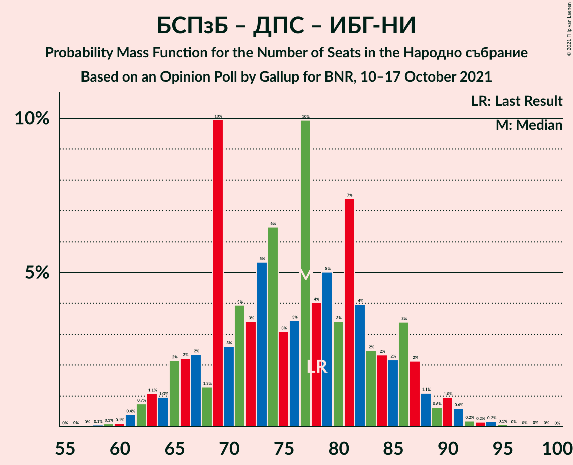 Graph with seats probability mass function not yet produced