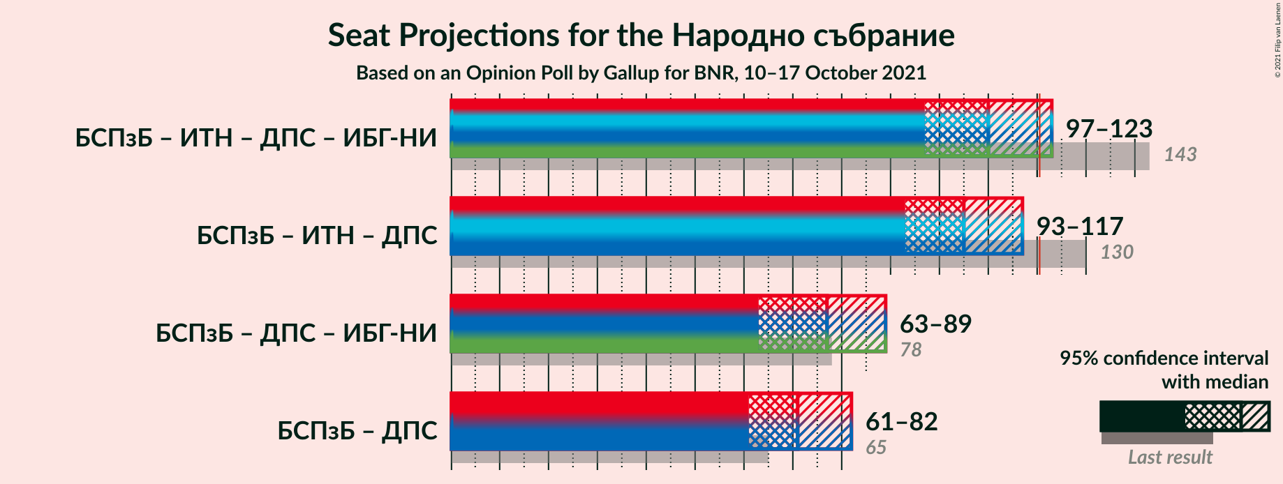 Graph with coalitions seats not yet produced