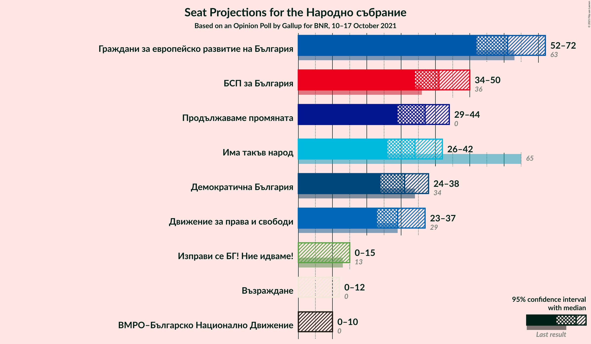 Graph with seats not yet produced