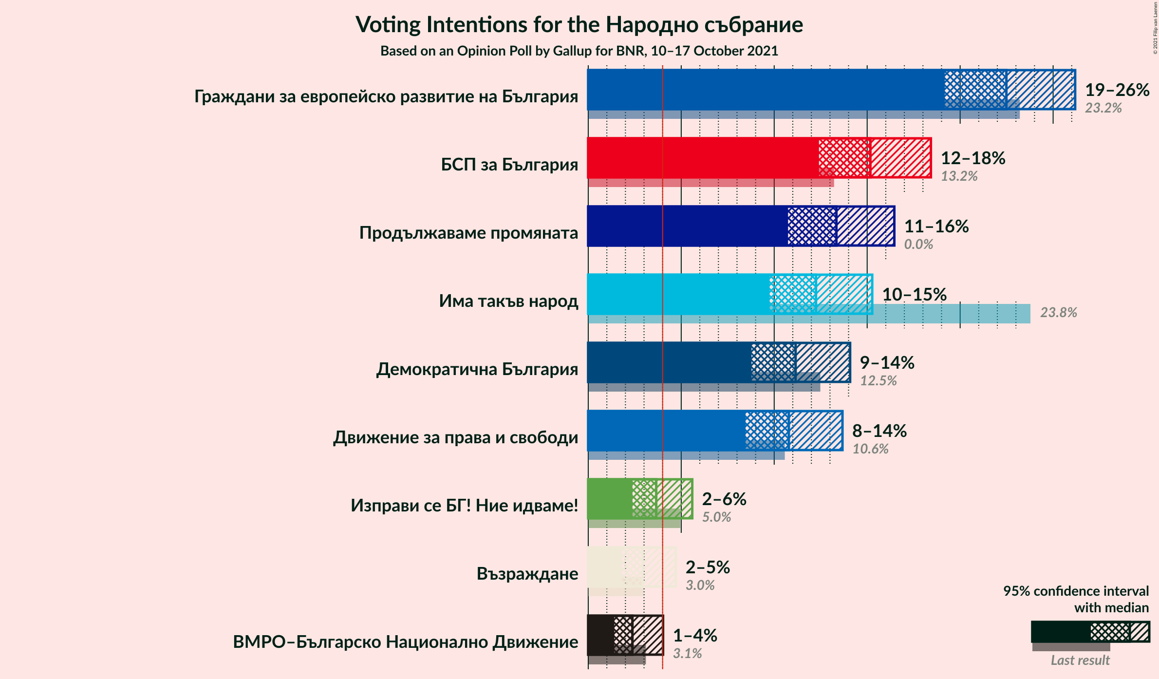 Graph with voting intentions not yet produced