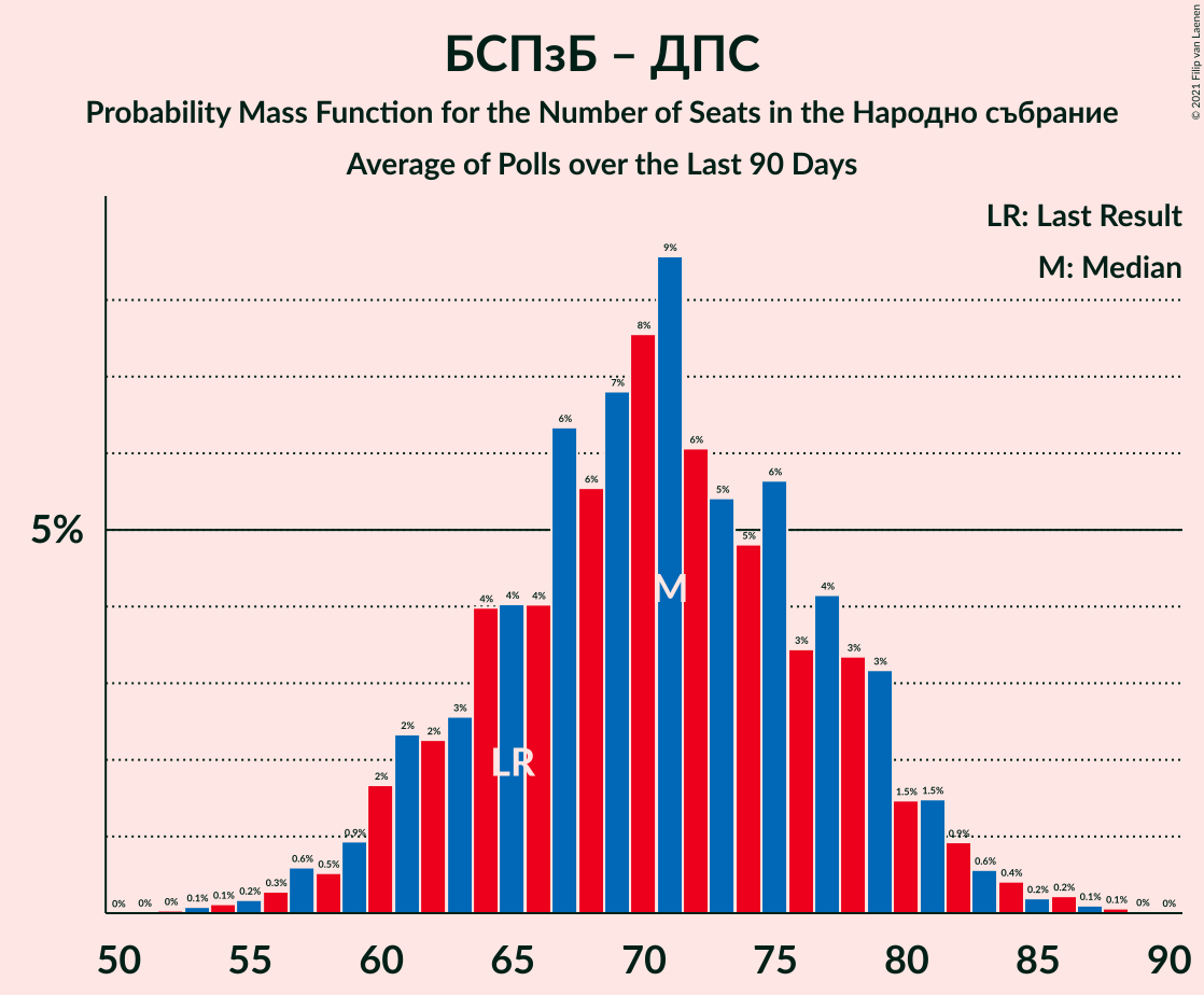 Graph with seats probability mass function not yet produced