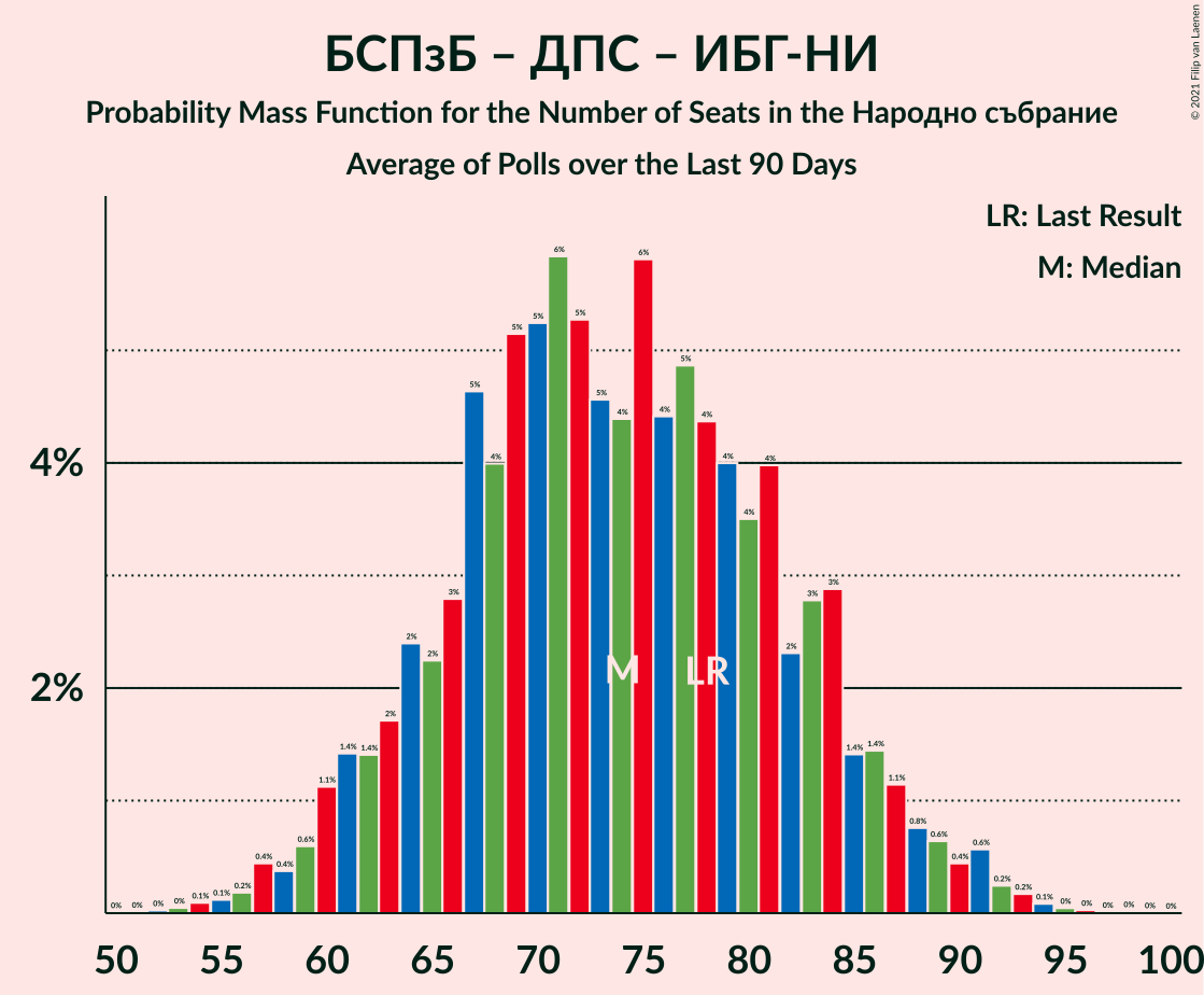 Graph with seats probability mass function not yet produced