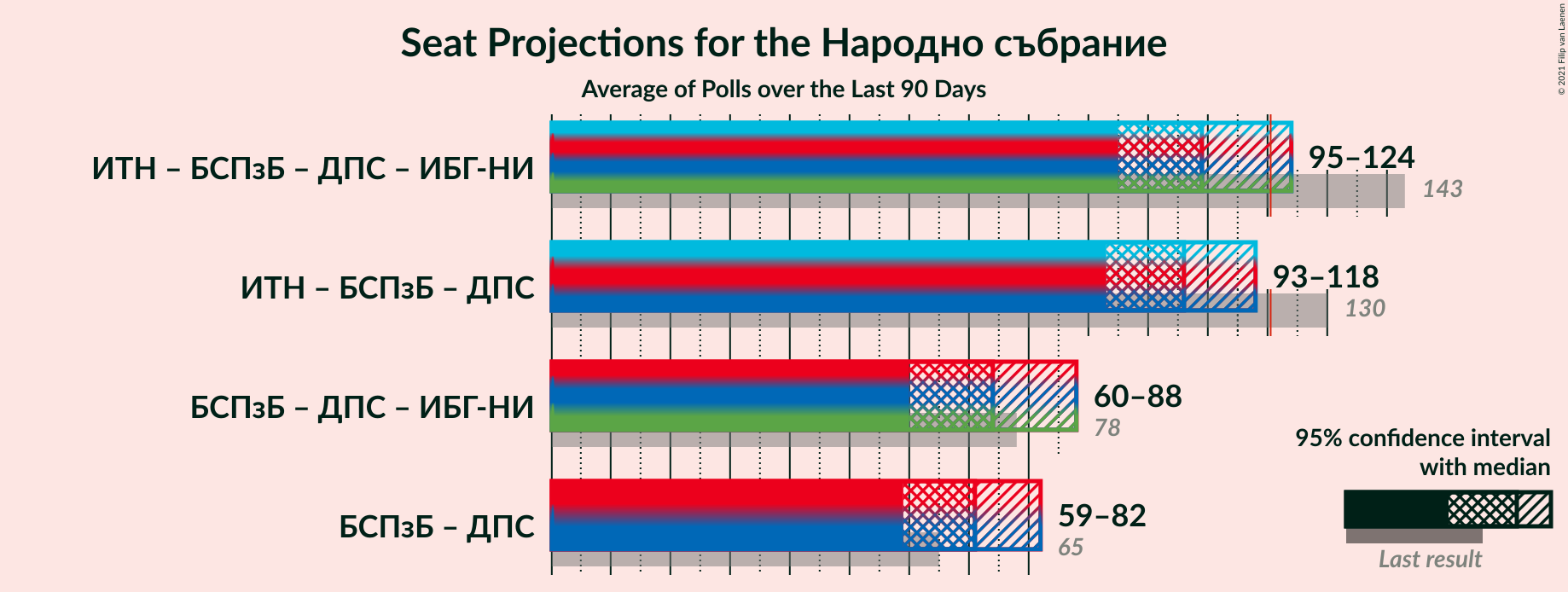 Graph with coalitions seats not yet produced