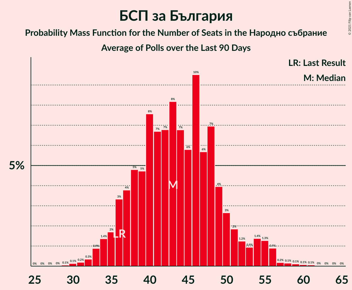 Graph with seats probability mass function not yet produced