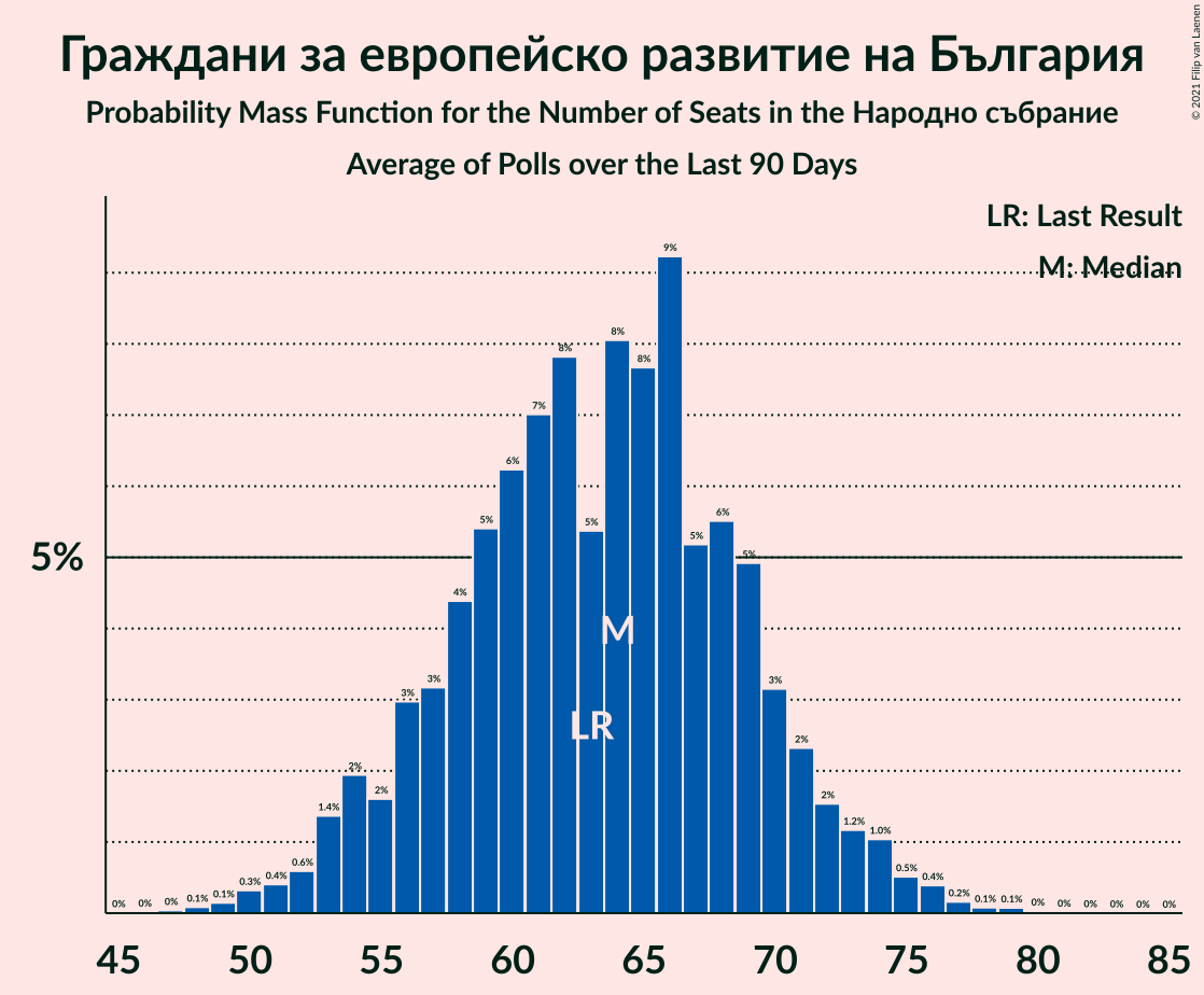 Graph with seats probability mass function not yet produced