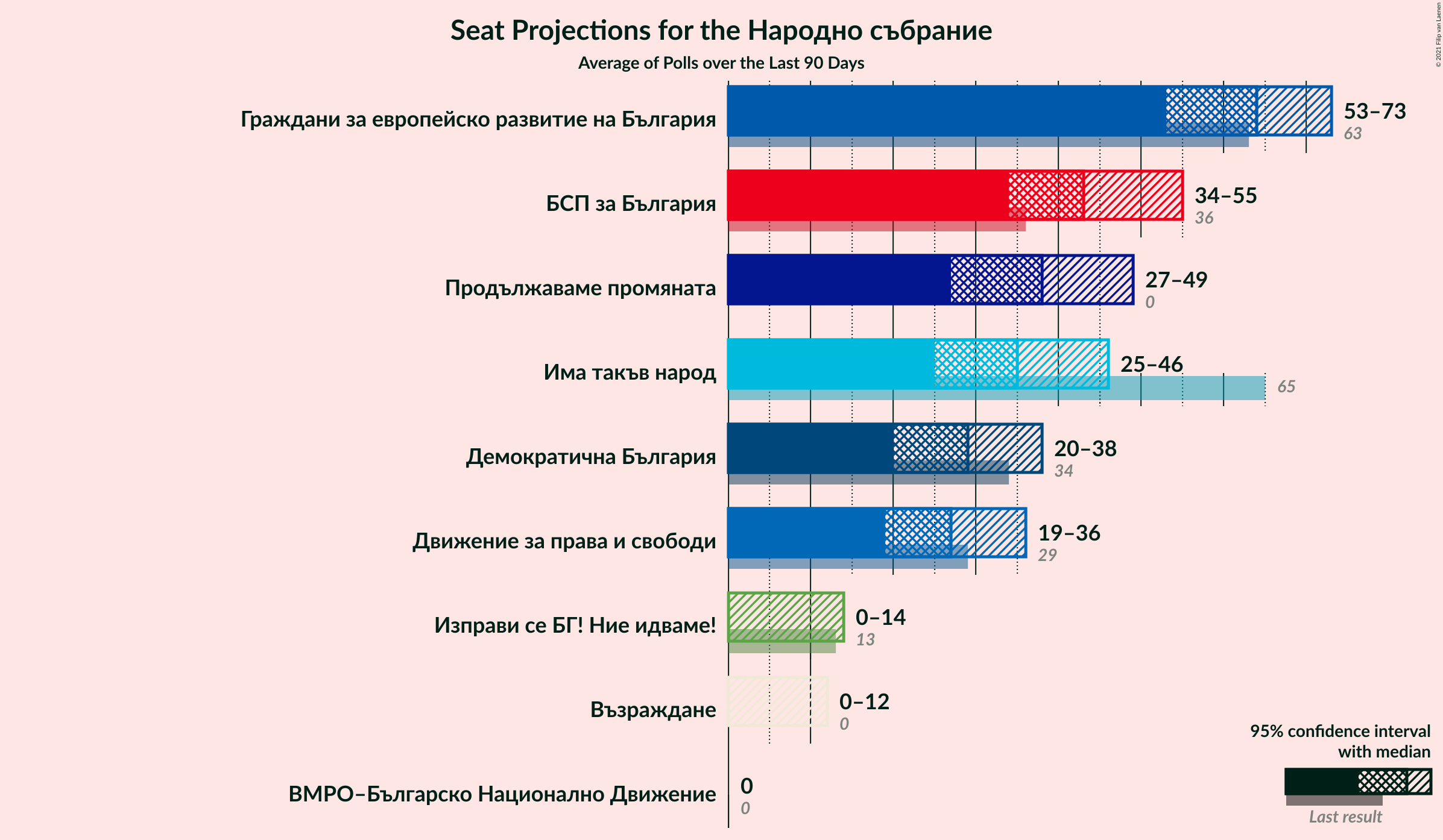 Graph with seats not yet produced