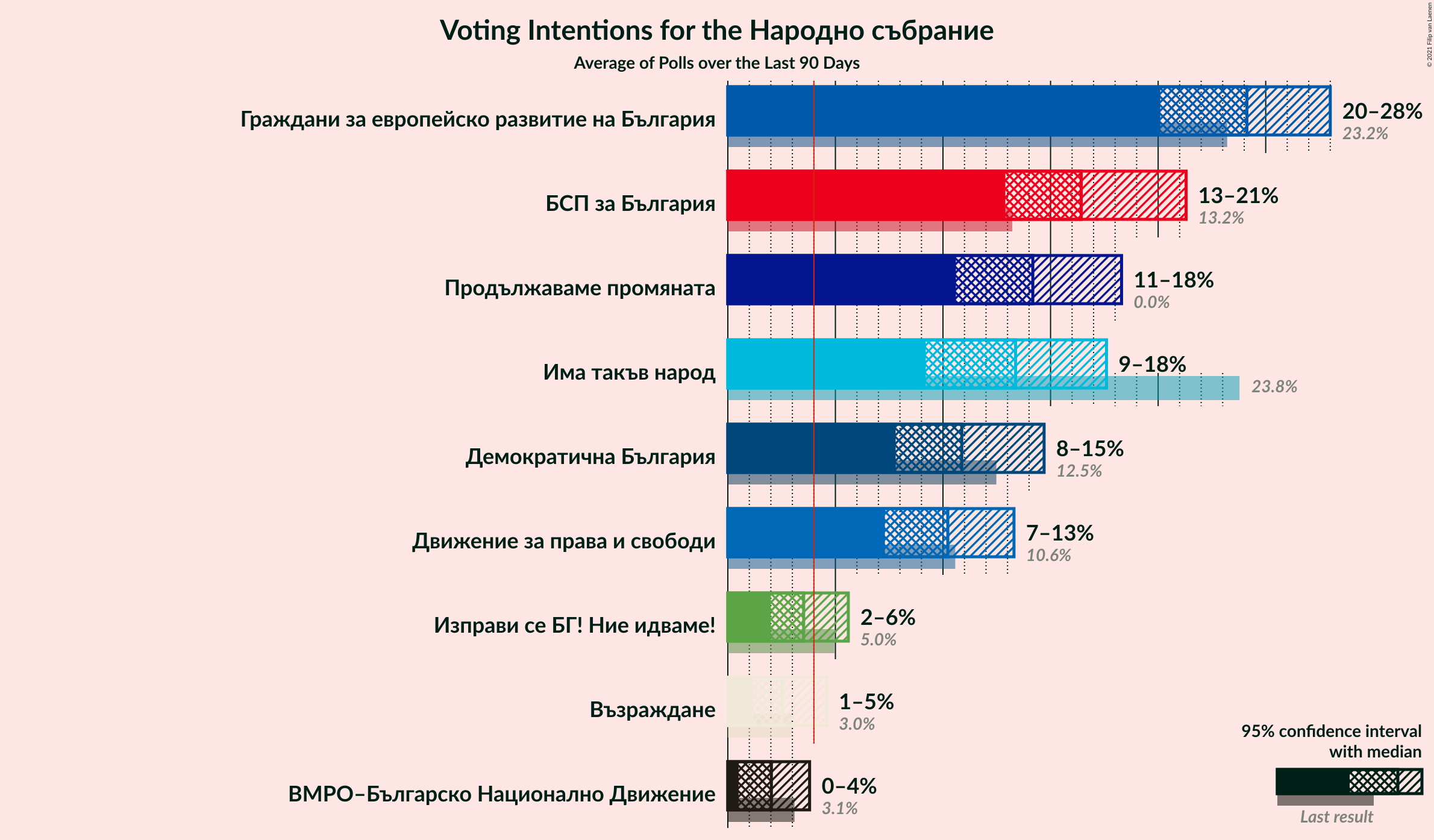 Graph with voting intentions not yet produced