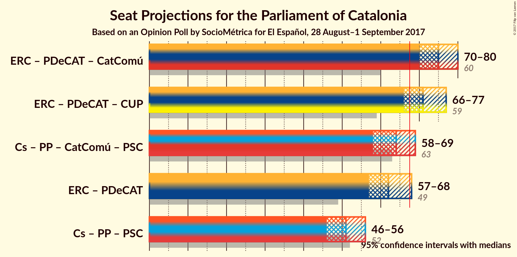 Graph with coalitions seats not yet produced