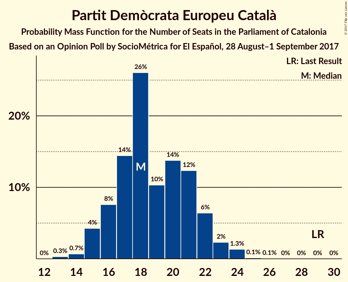 Graph with seats probability mass function not yet produced