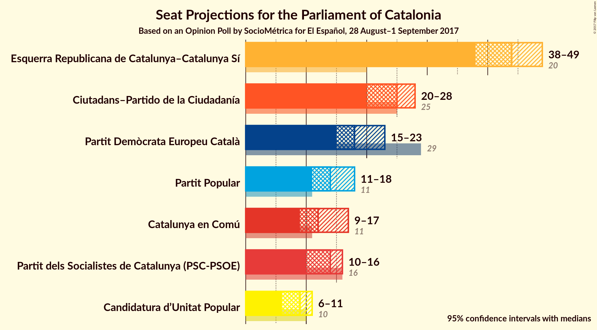 Graph with seats not yet produced