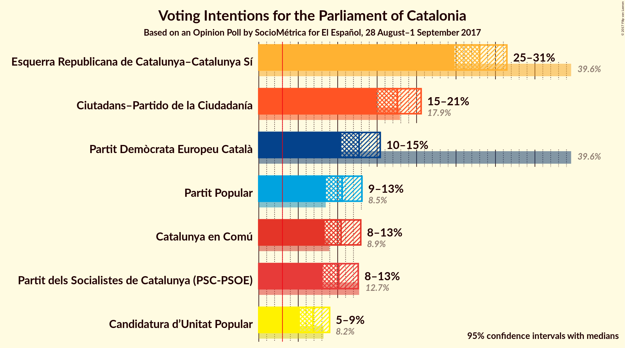 Graph with voting intentions not yet produced