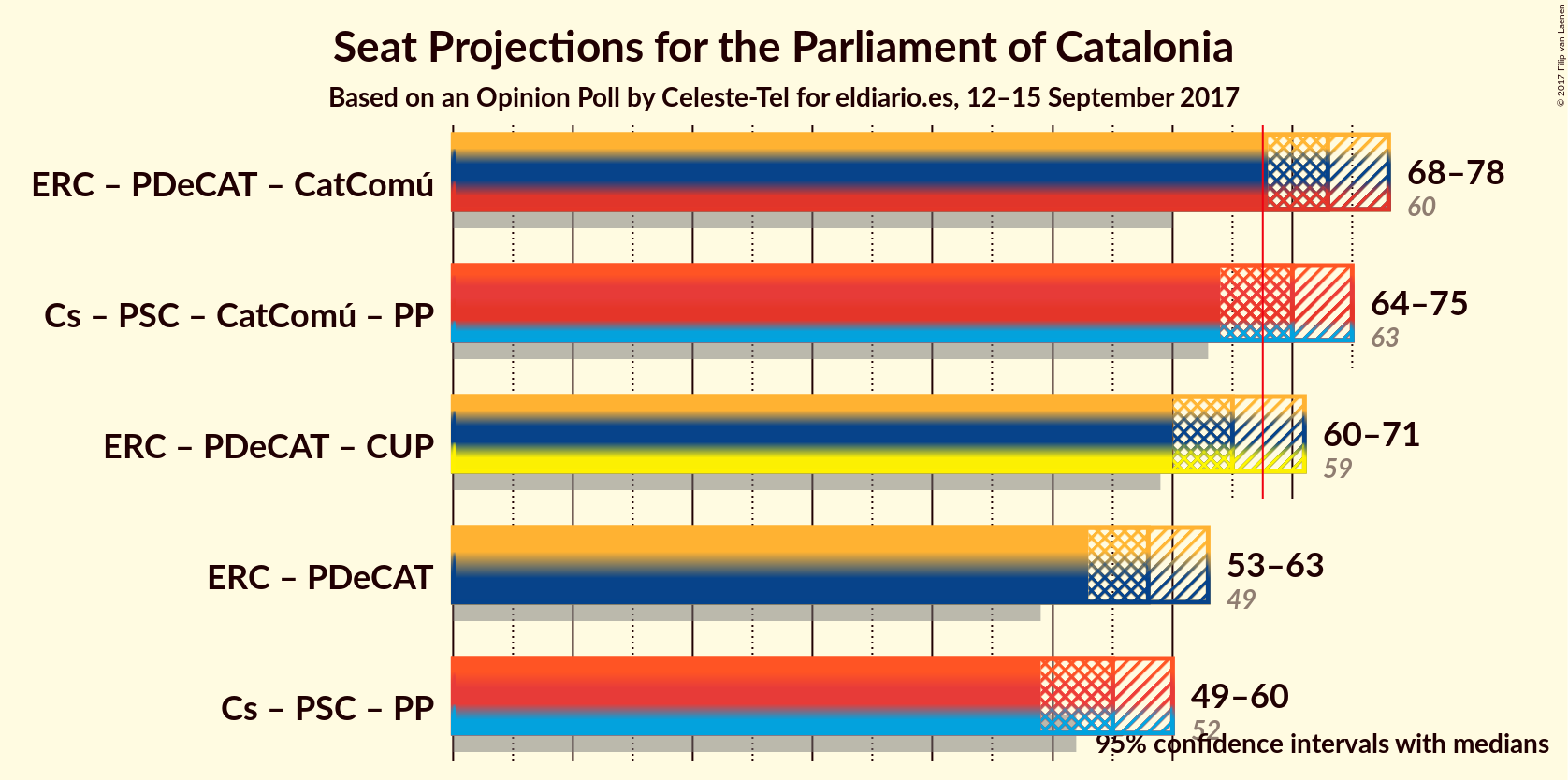 Graph with coalitions seats not yet produced