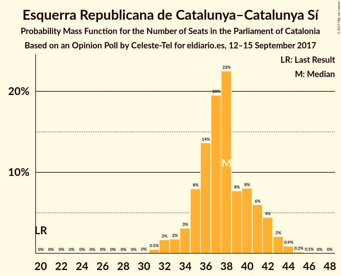 Graph with seats probability mass function not yet produced