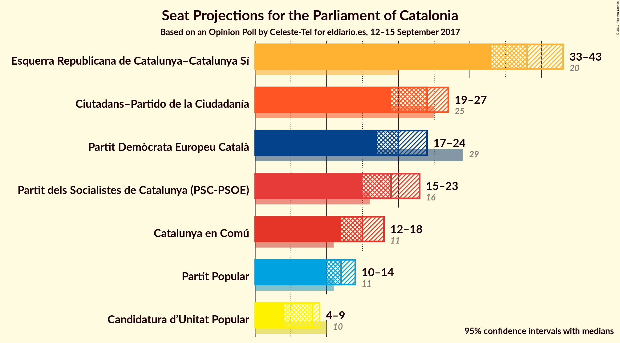 Graph with seats not yet produced