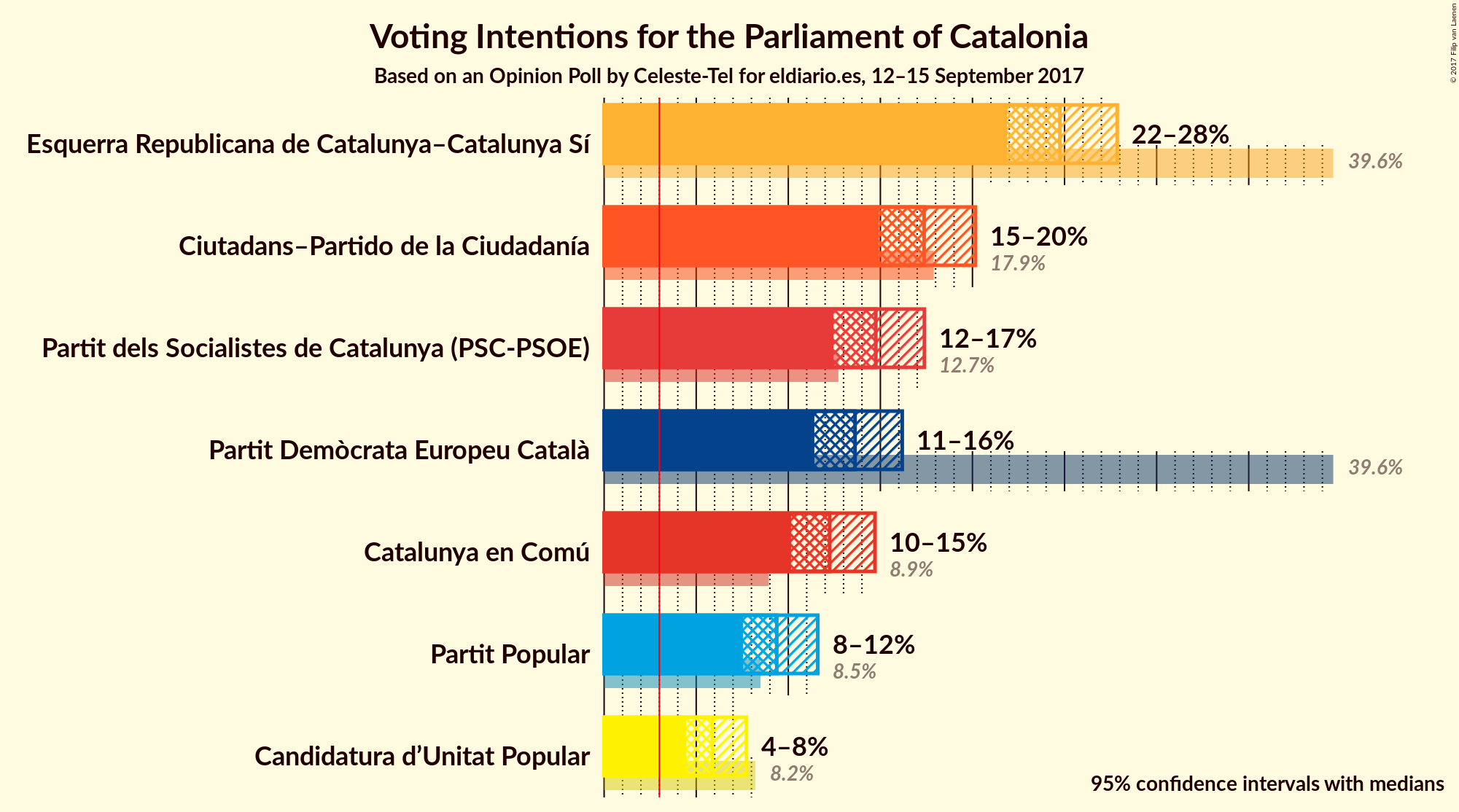 Graph with voting intentions not yet produced