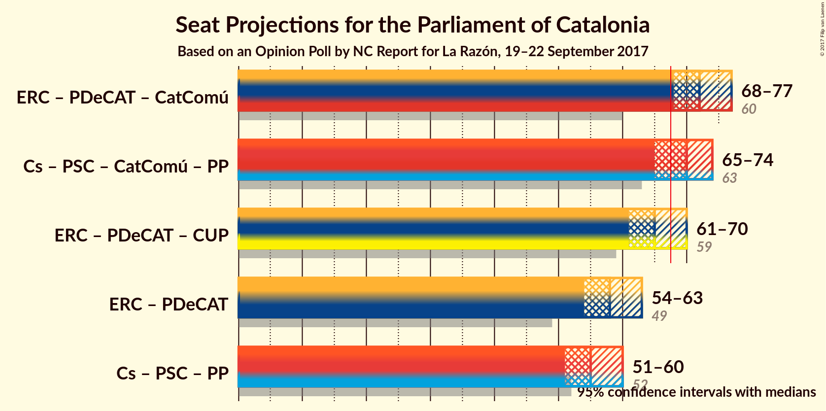 Graph with coalitions seats not yet produced