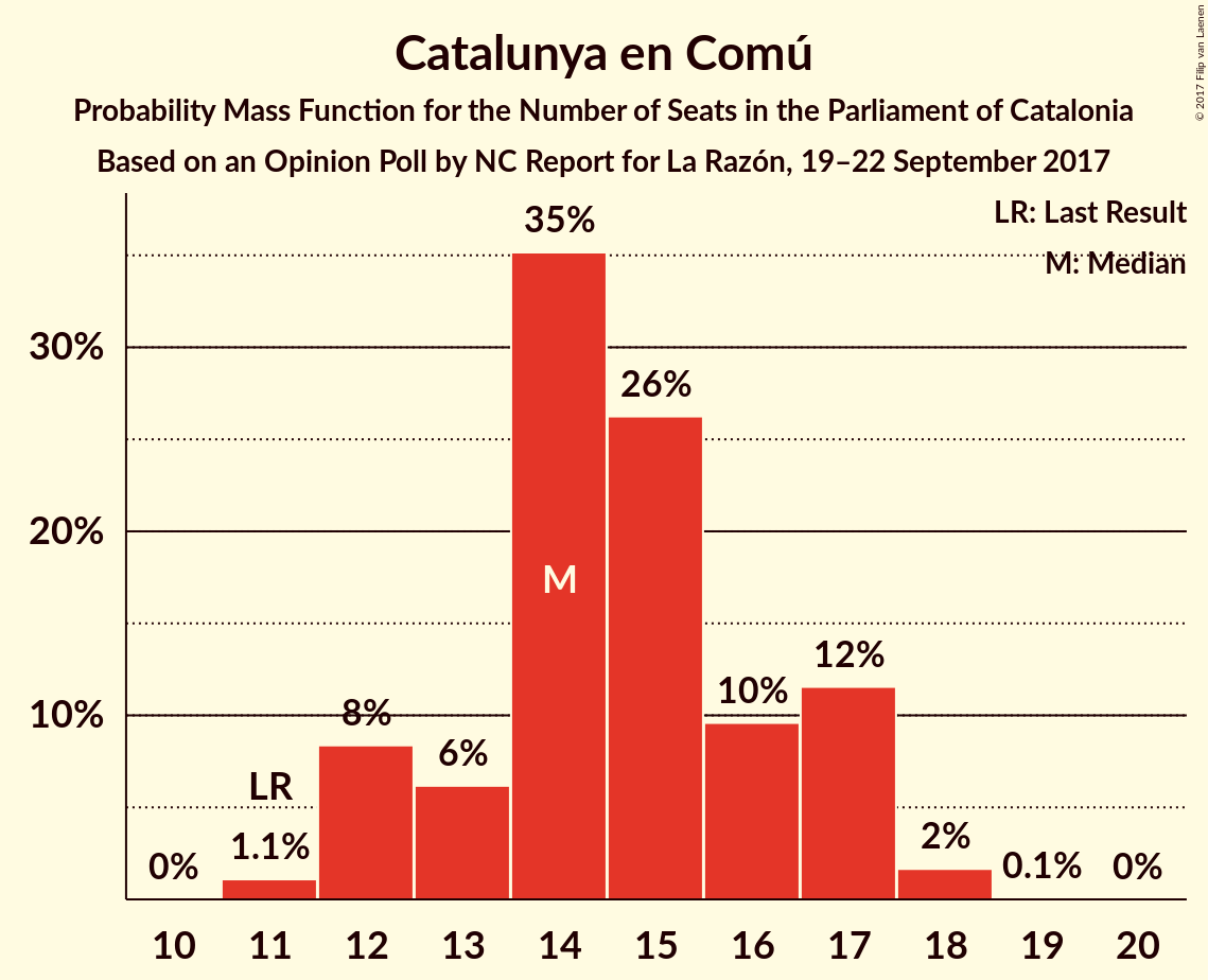 Graph with seats probability mass function not yet produced