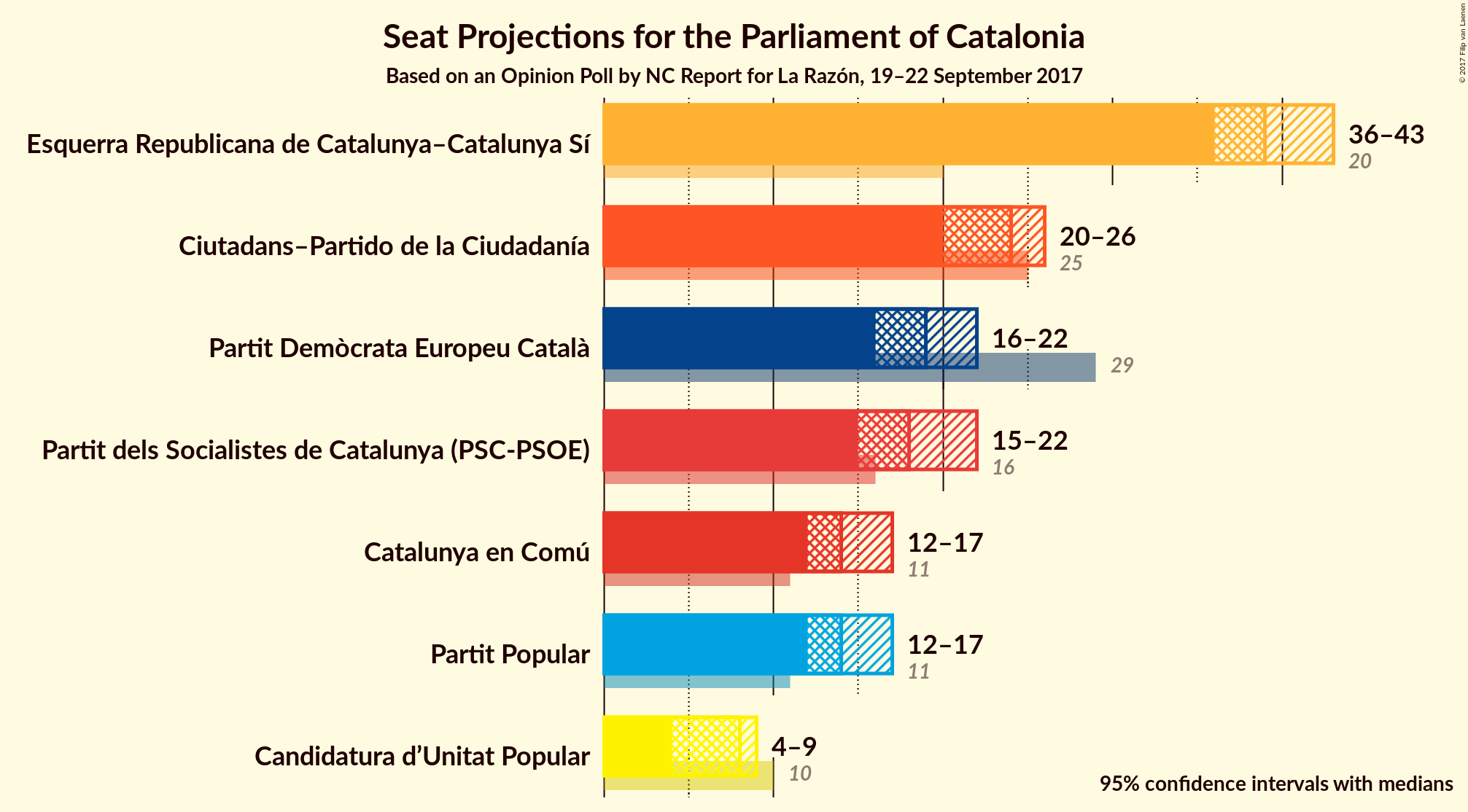 Graph with seats not yet produced