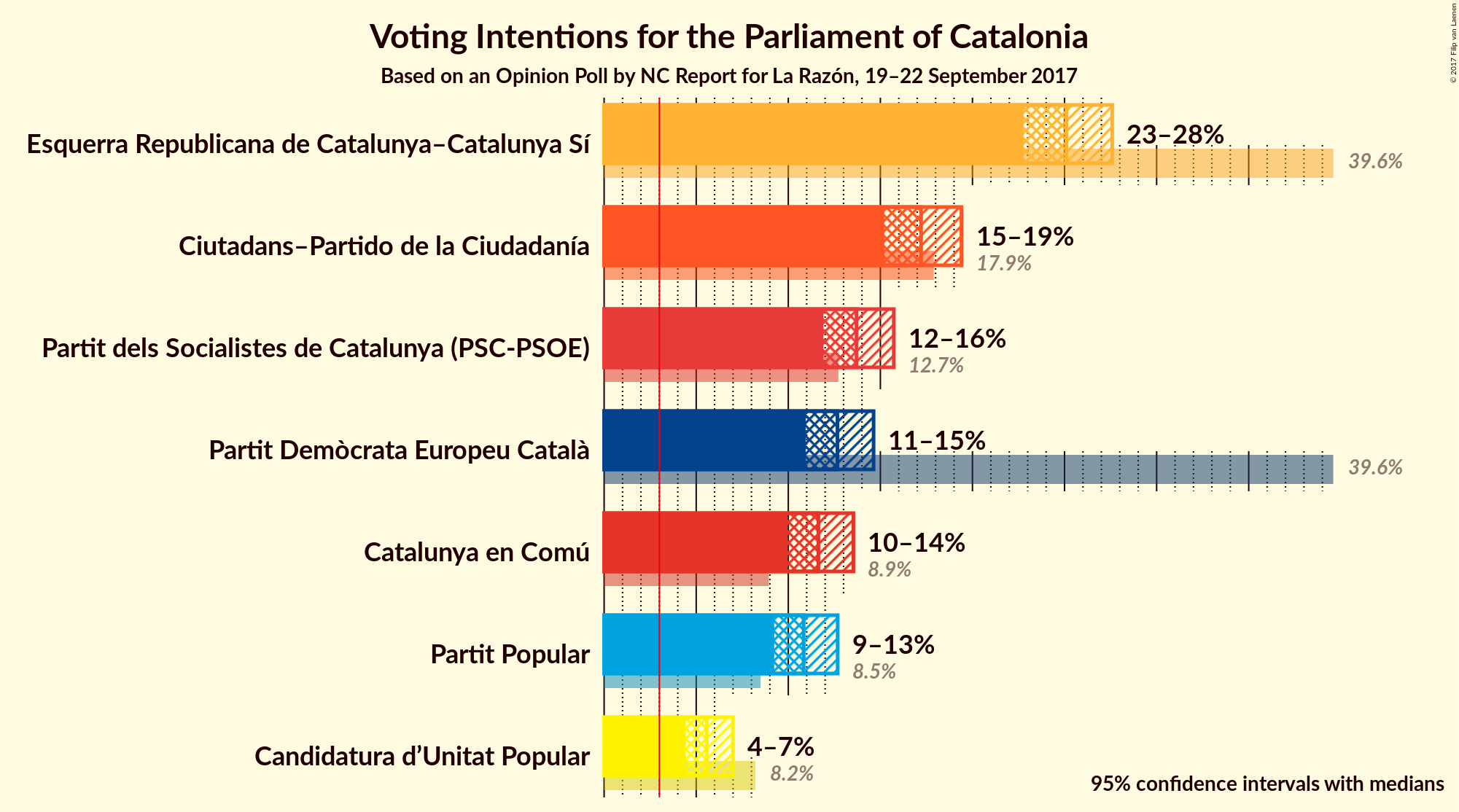 Graph with voting intentions not yet produced