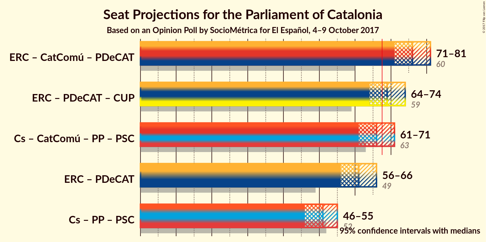 Graph with coalitions seats not yet produced