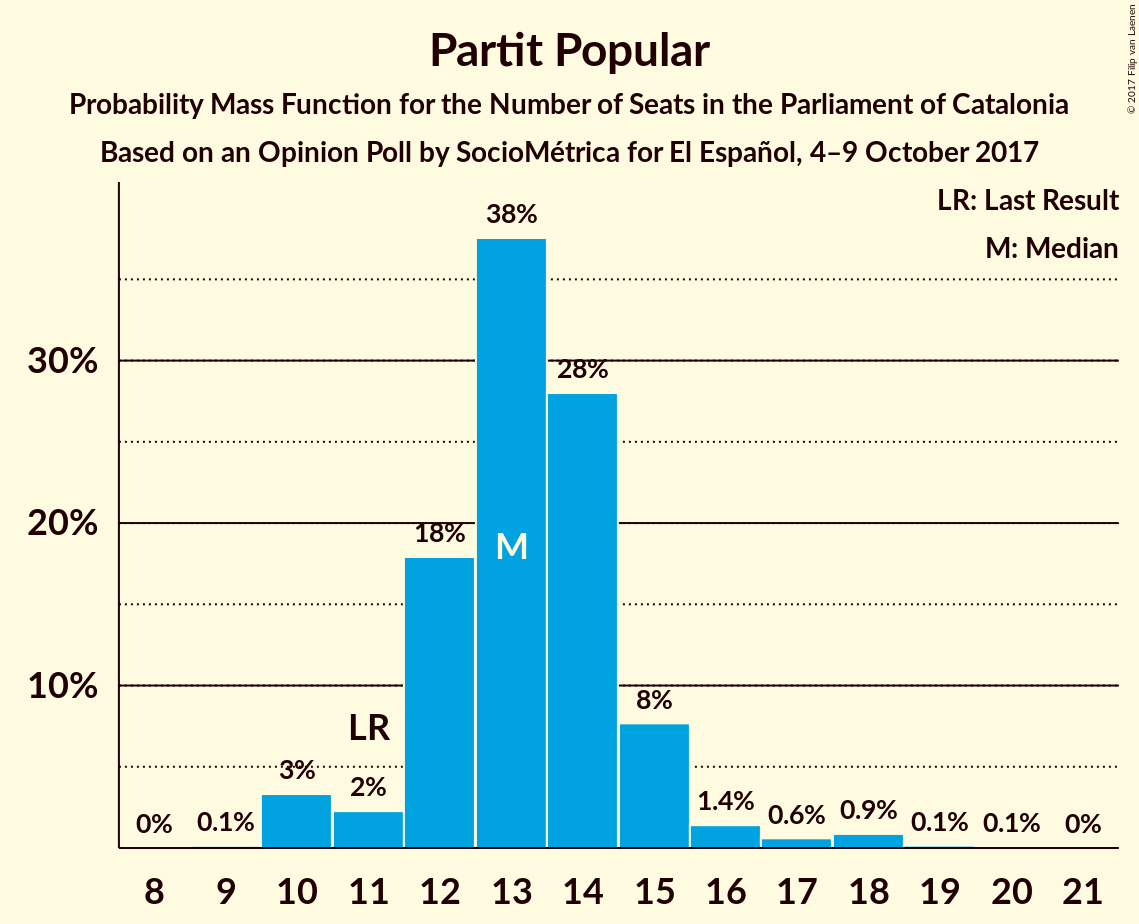 Graph with seats probability mass function not yet produced