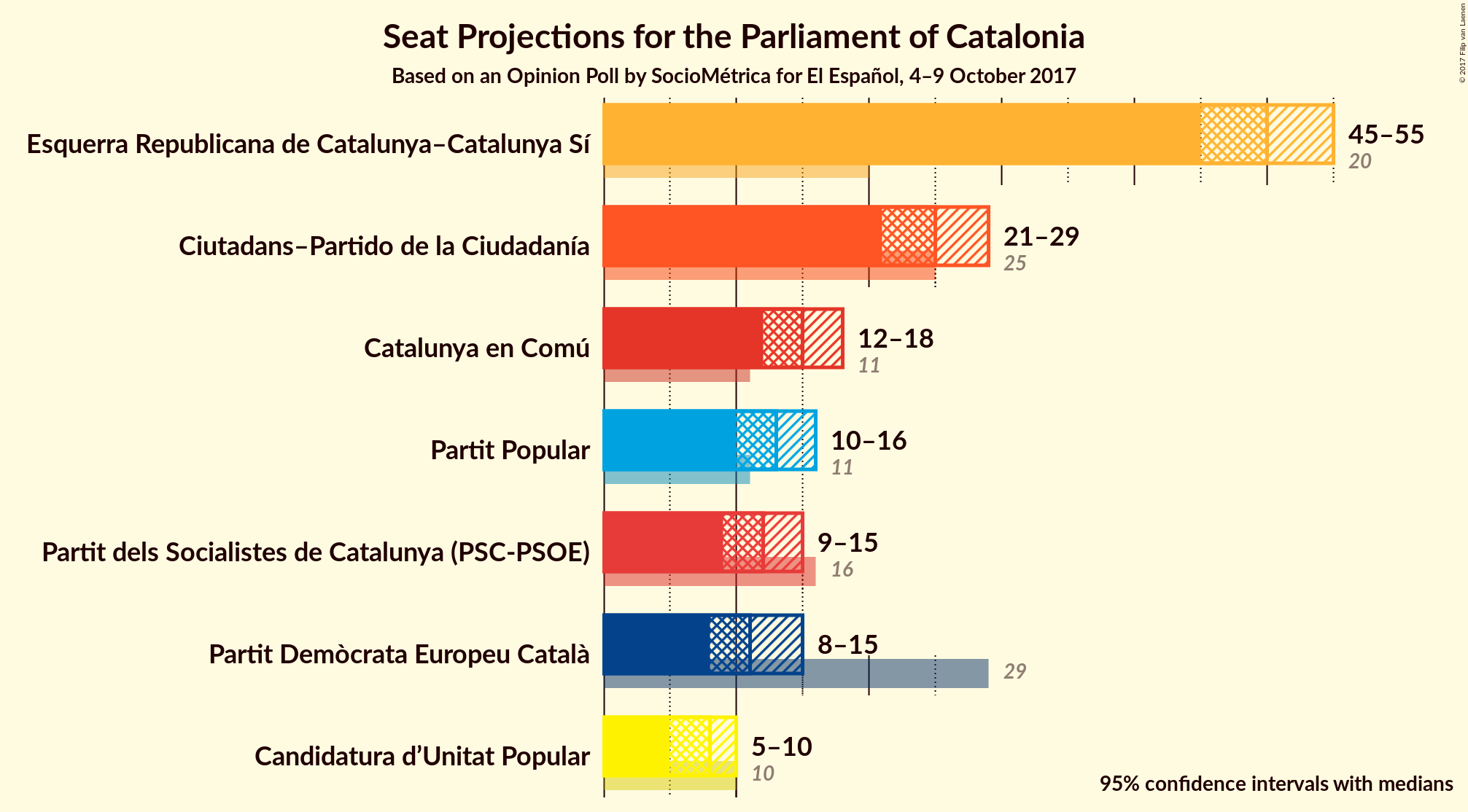 Graph with seats not yet produced