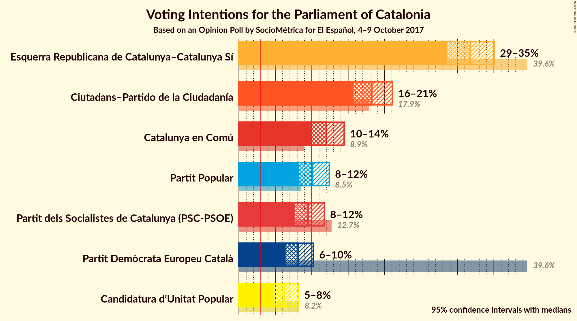 Graph with voting intentions not yet produced