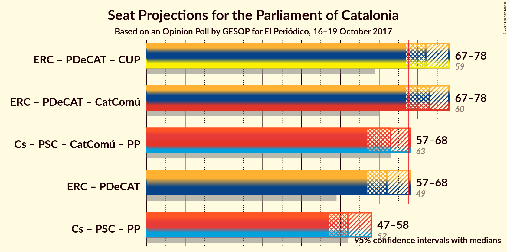 Graph with coalitions seats not yet produced