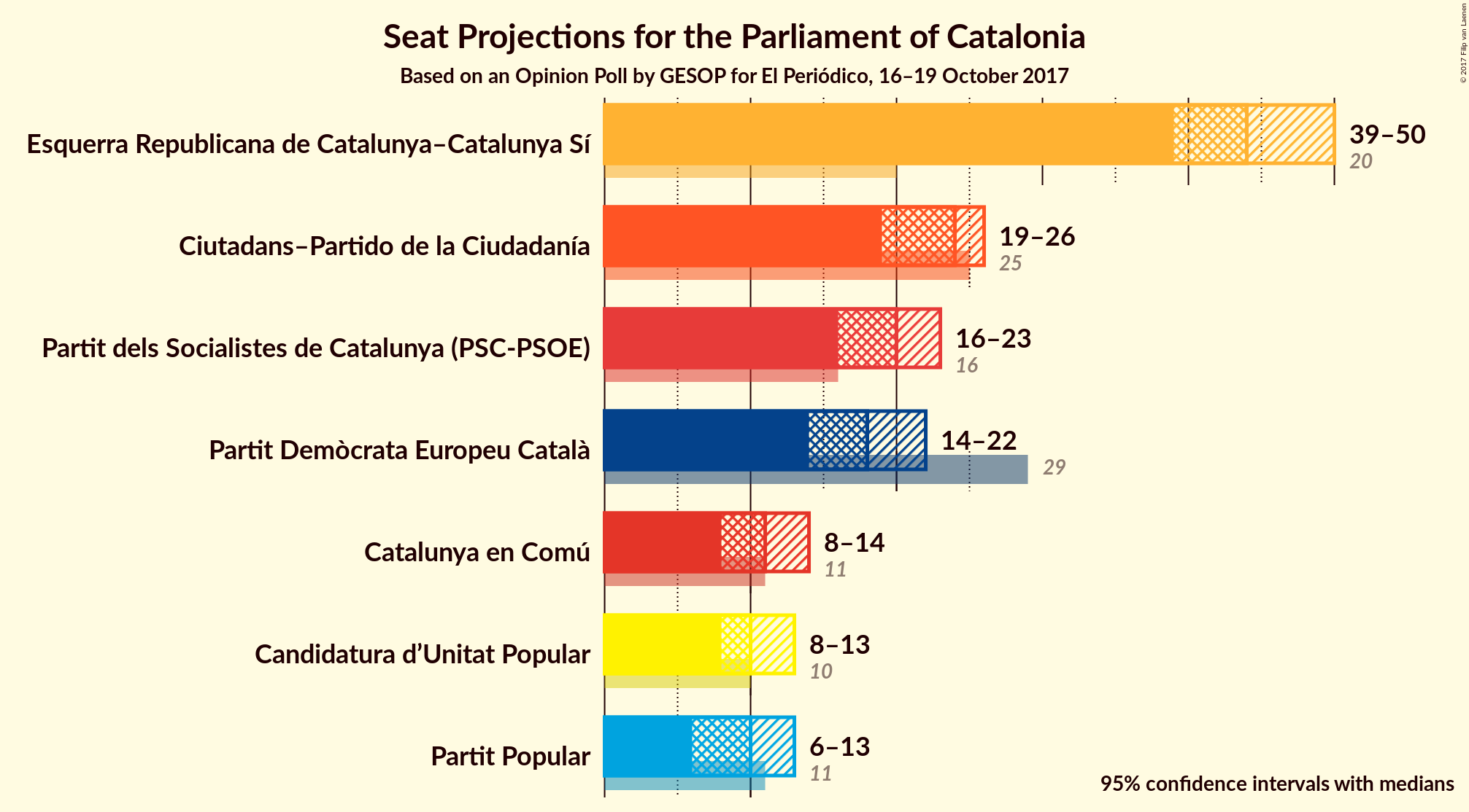 Graph with seats not yet produced