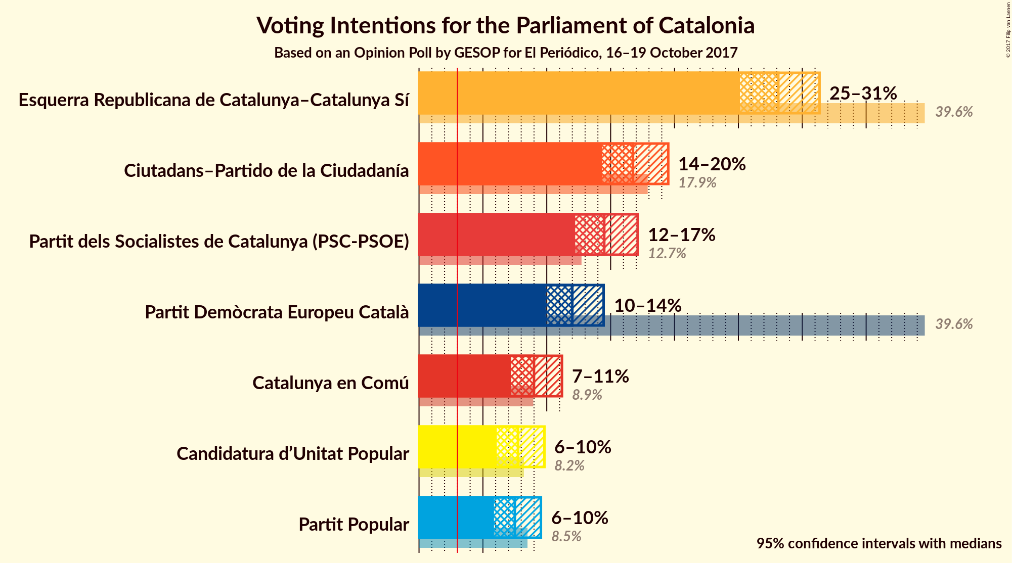 Graph with voting intentions not yet produced