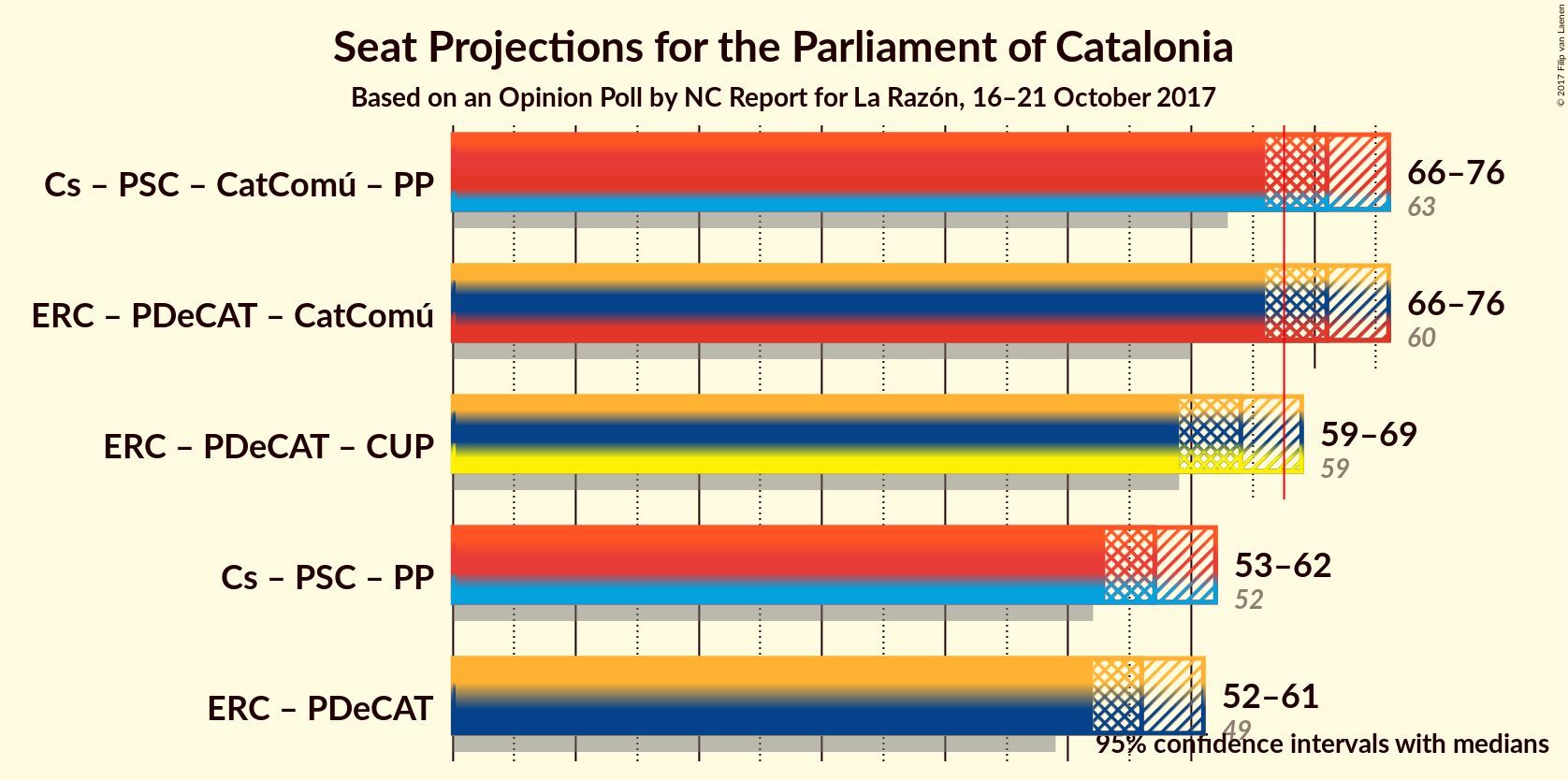 Graph with coalitions seats not yet produced