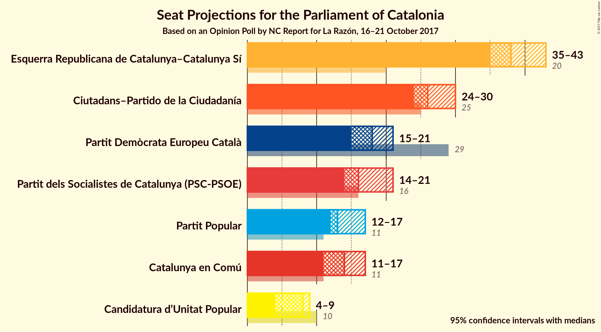 Graph with seats not yet produced