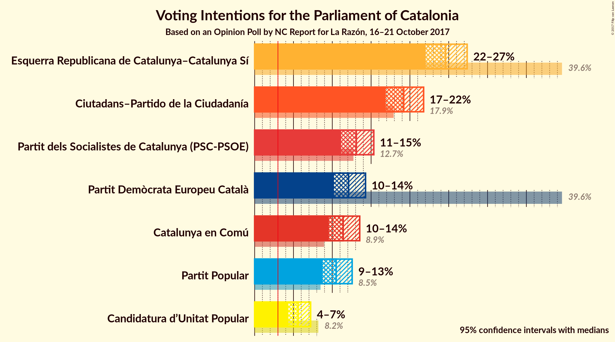 Graph with voting intentions not yet produced