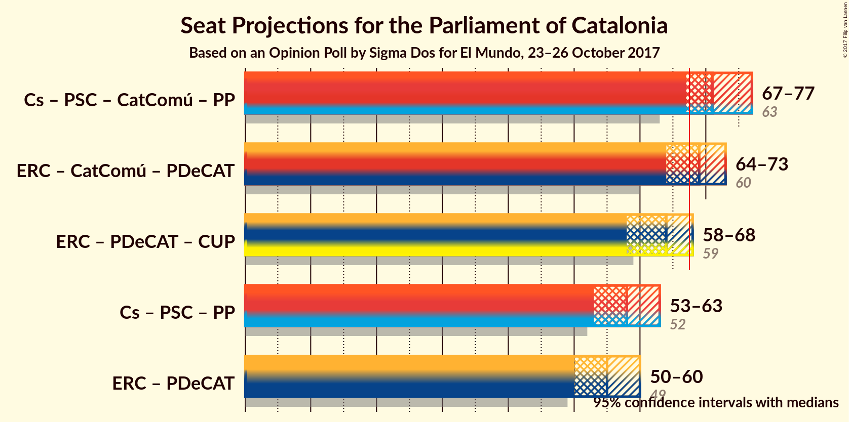 Graph with coalitions seats not yet produced