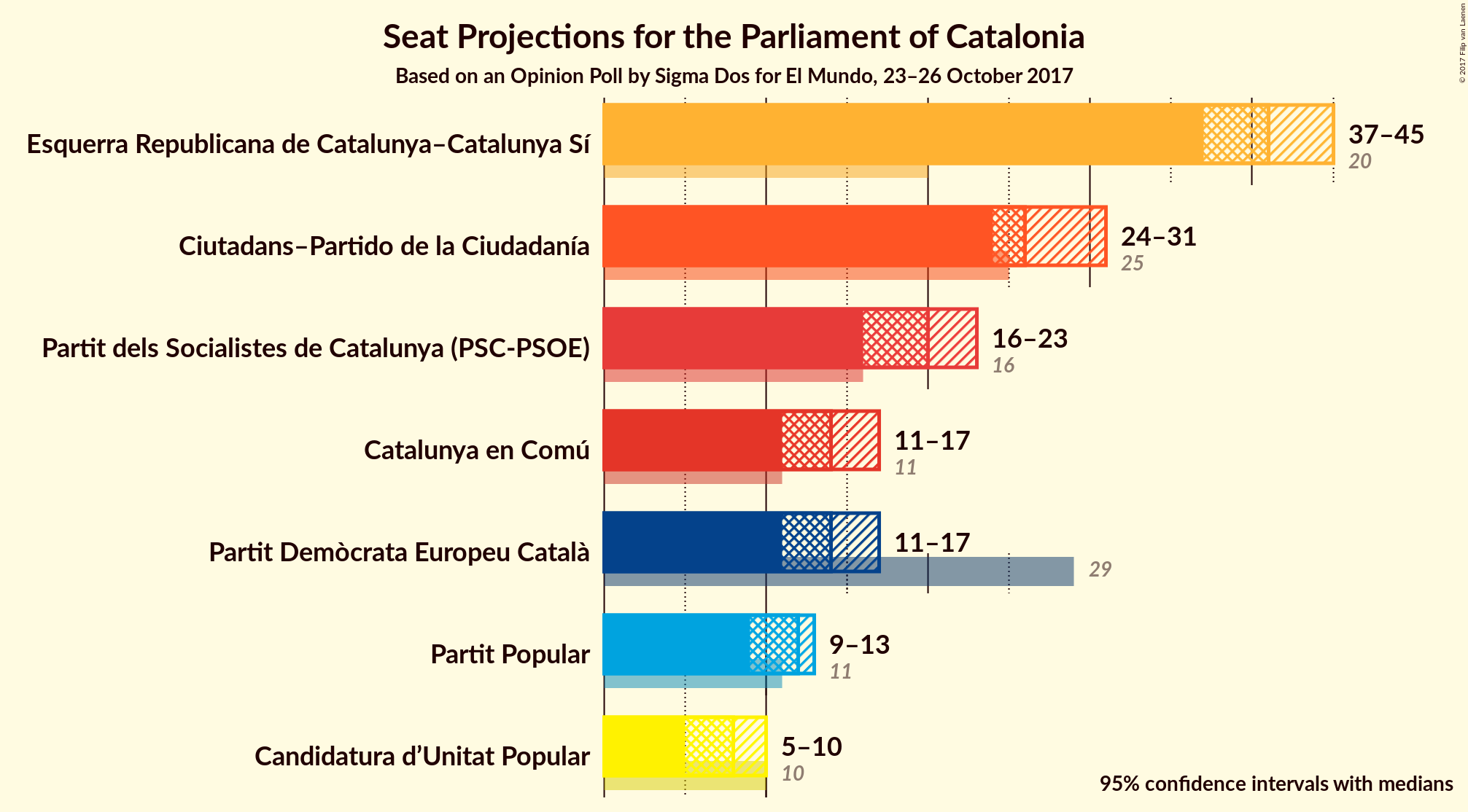 Graph with seats not yet produced