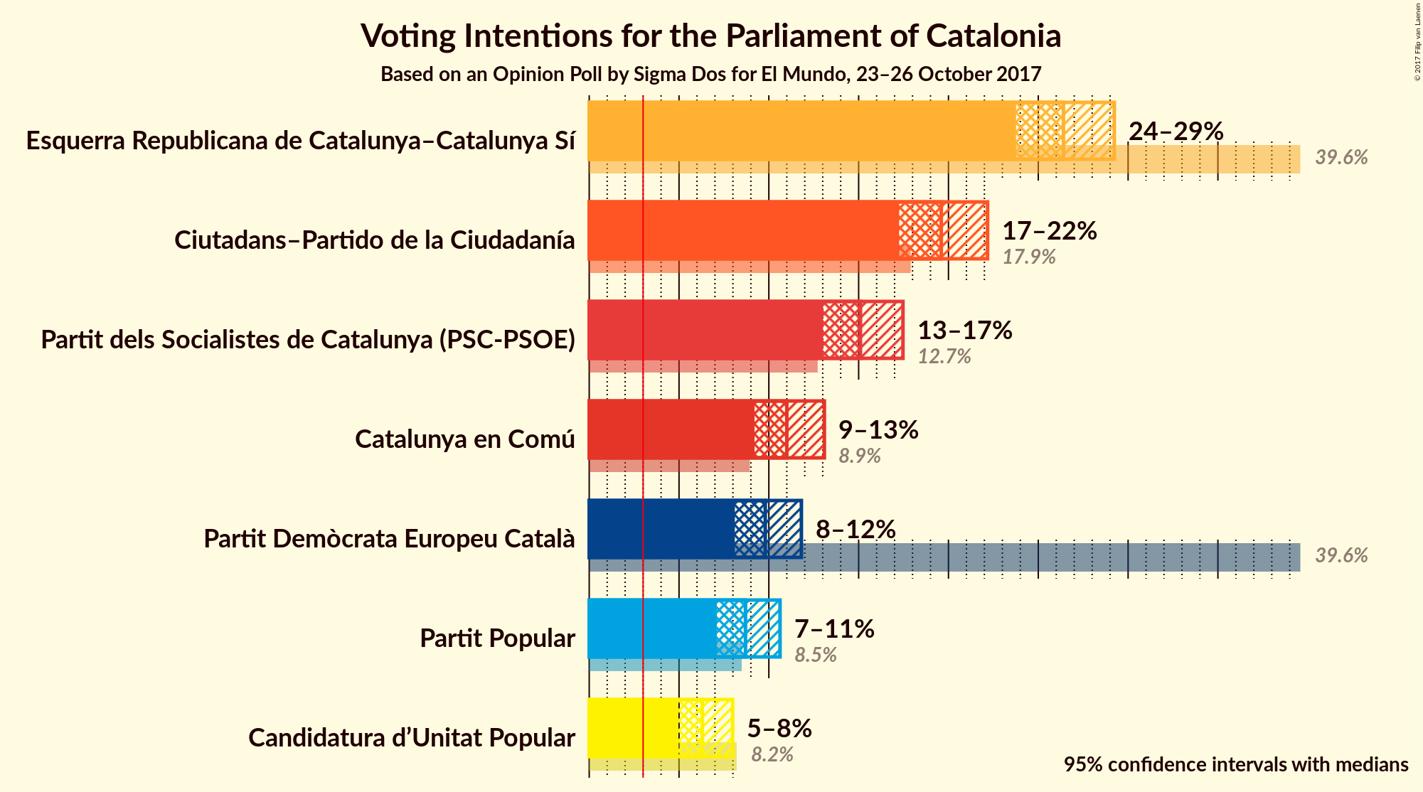 Graph with voting intentions not yet produced