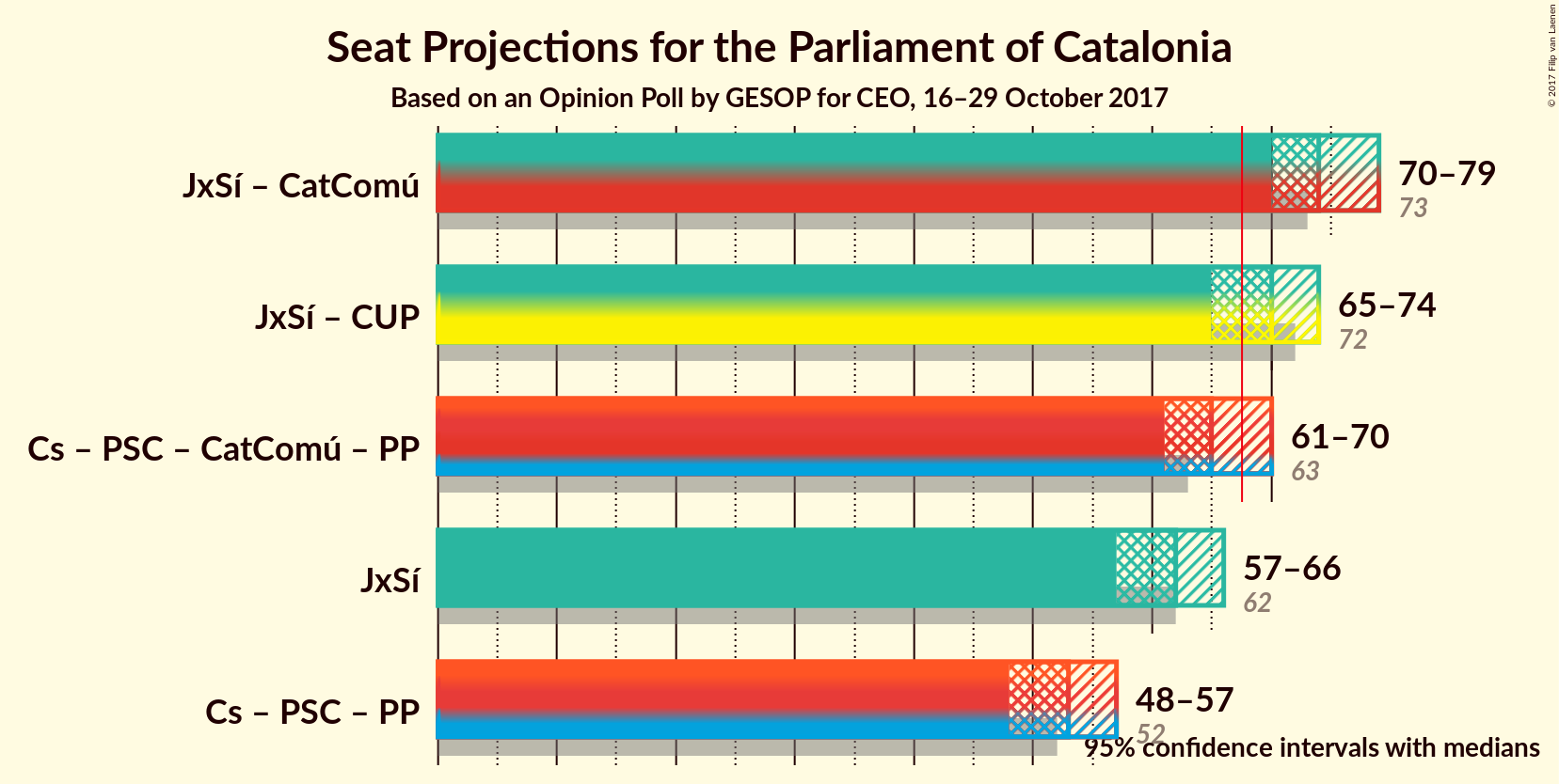 Graph with coalitions seats not yet produced