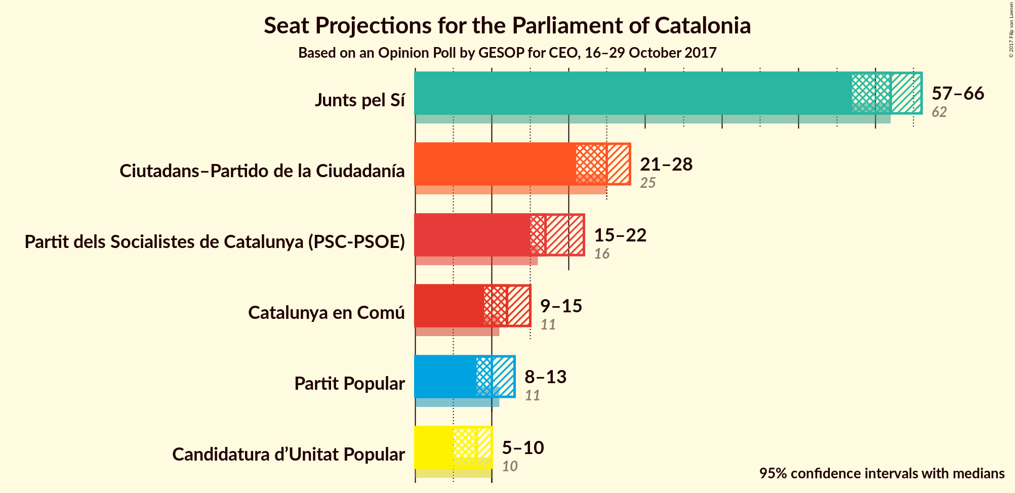 Graph with seats not yet produced