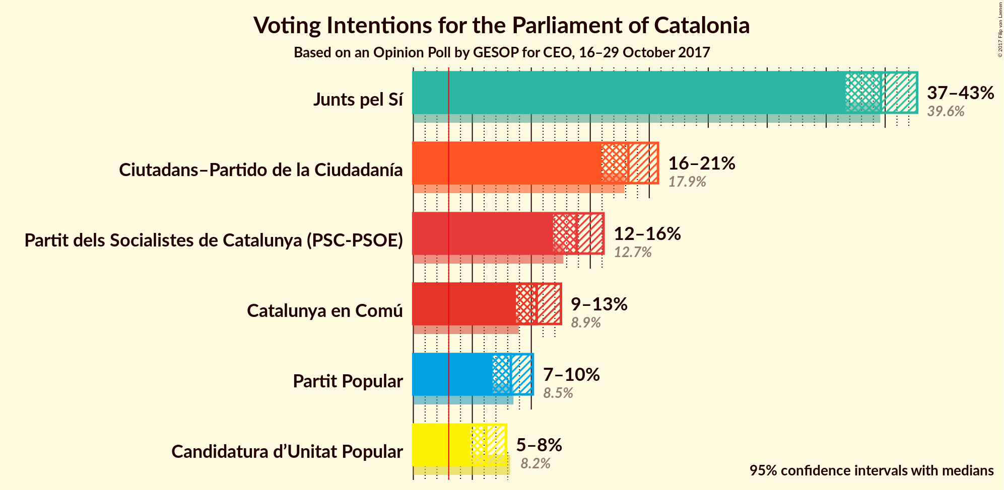 Graph with voting intentions not yet produced