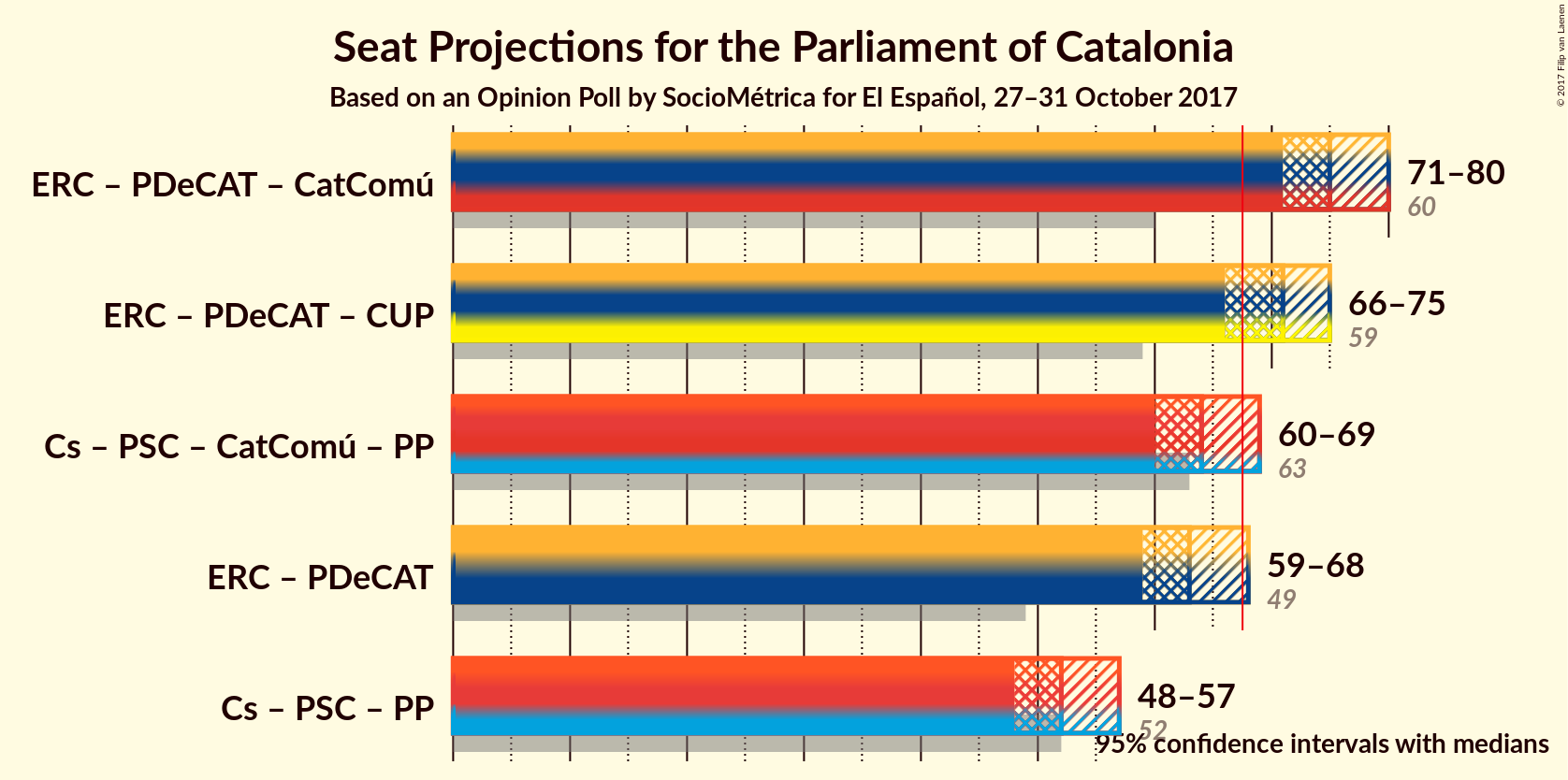 Graph with coalitions seats not yet produced