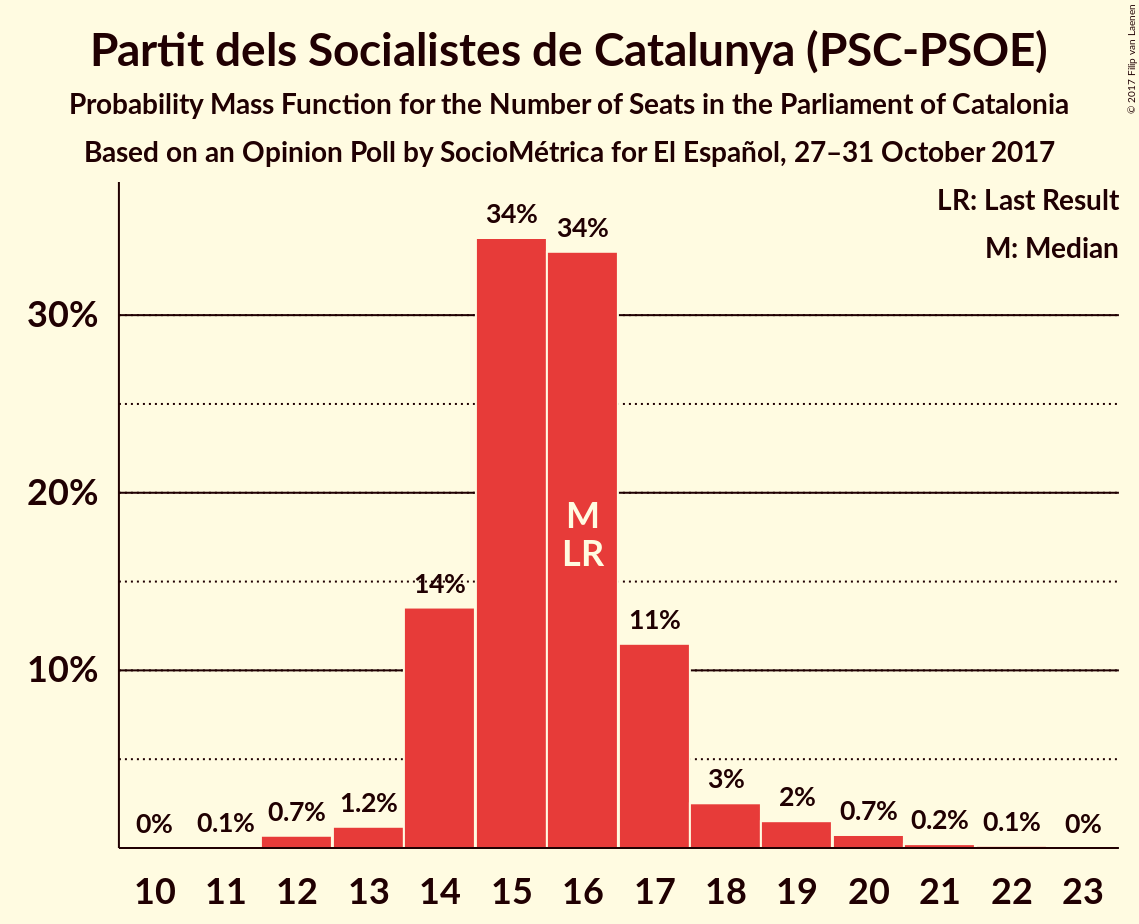 Graph with seats probability mass function not yet produced