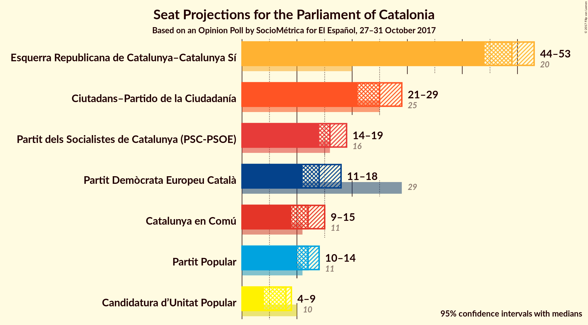 Graph with seats not yet produced