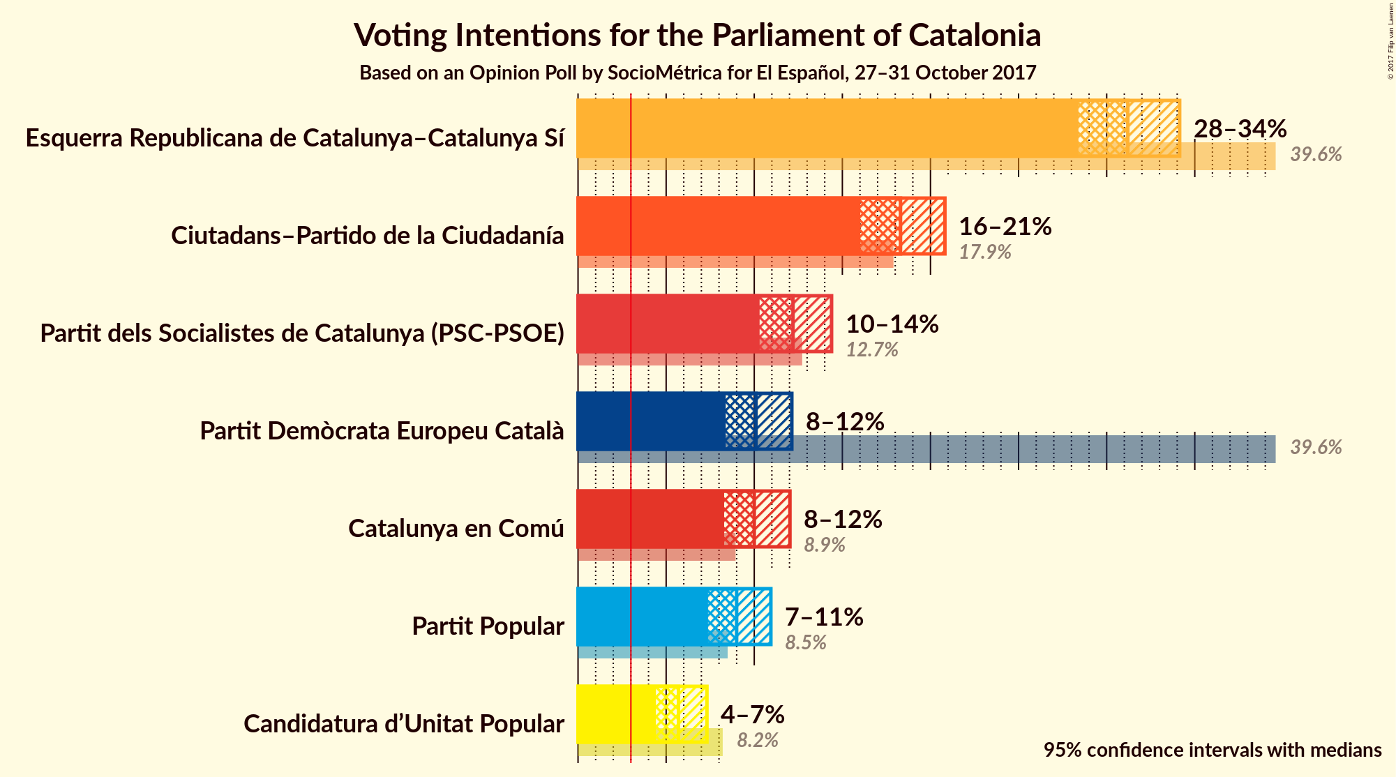 Graph with voting intentions not yet produced