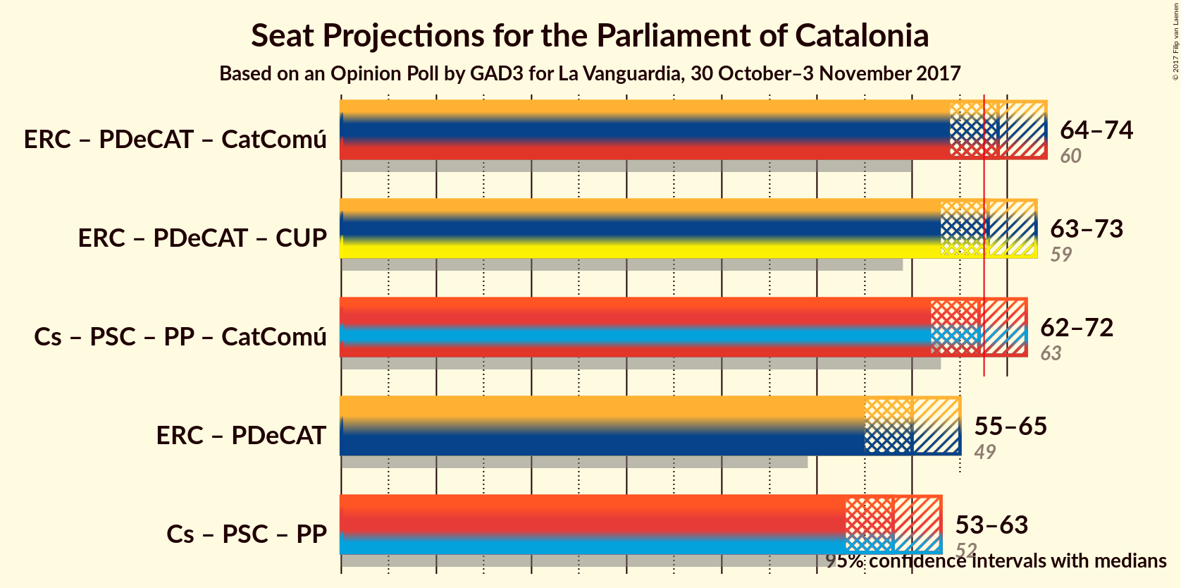 Graph with coalitions seats not yet produced