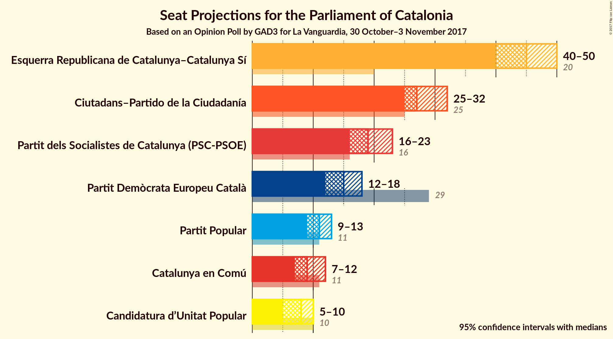 Graph with seats not yet produced