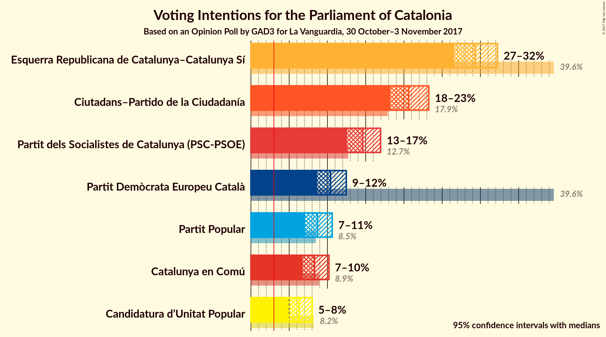 Graph with voting intentions not yet produced