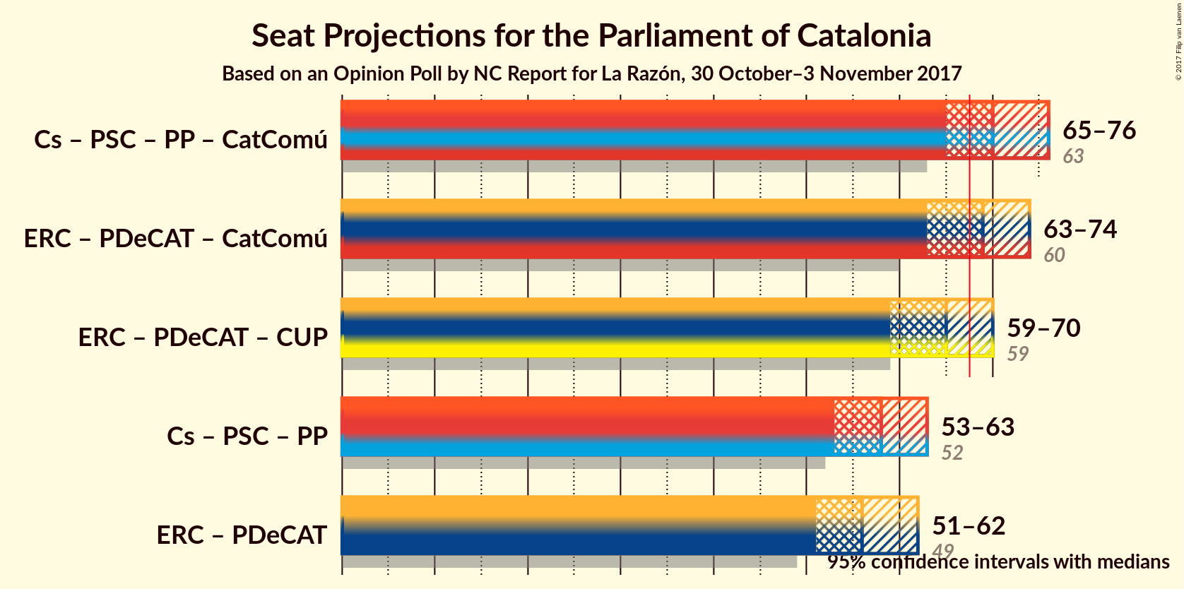 Graph with coalitions seats not yet produced