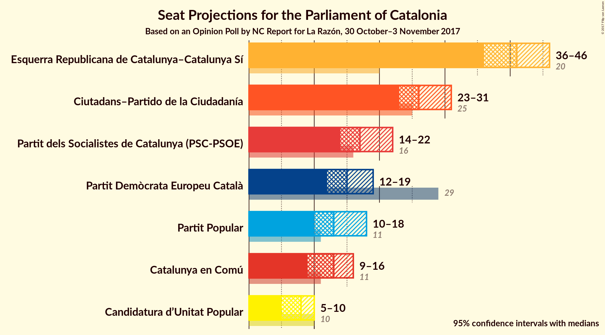 Graph with seats not yet produced